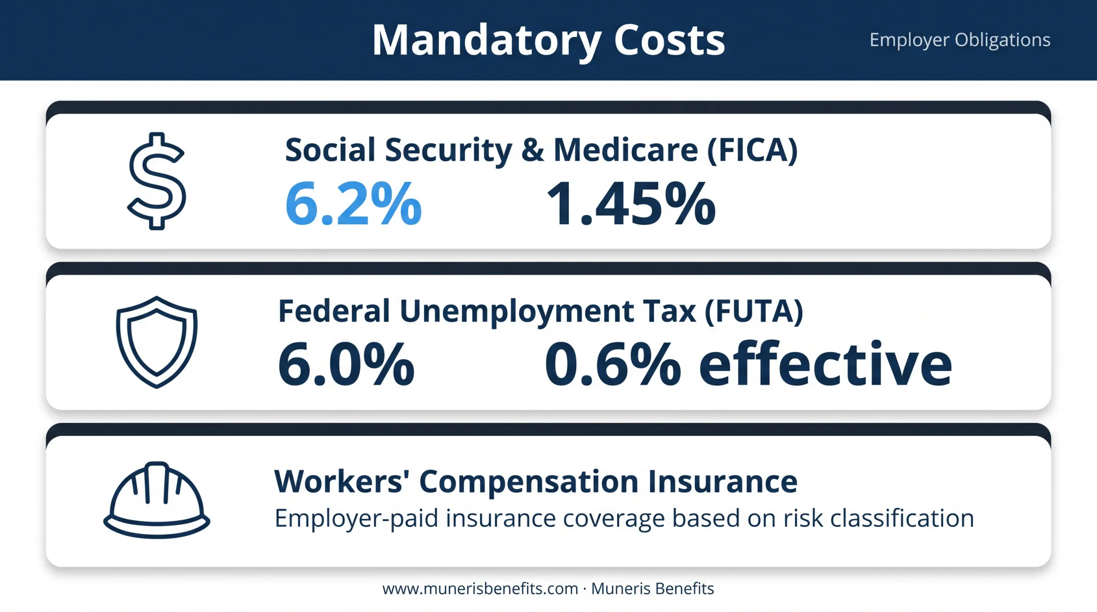 Legally required small business employee benefits breakdown chart