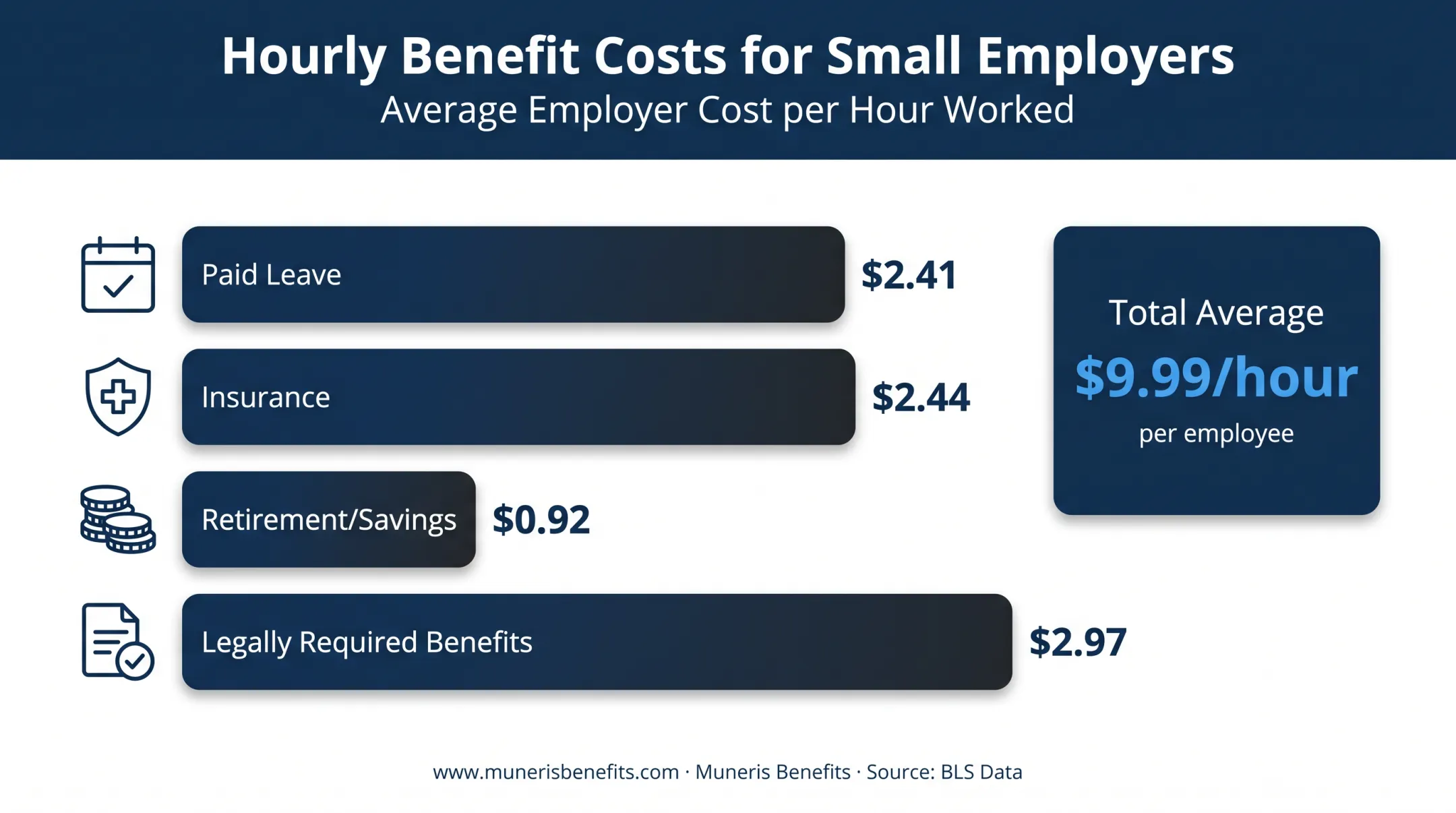 Small business benefits cost breakdown per hour by category