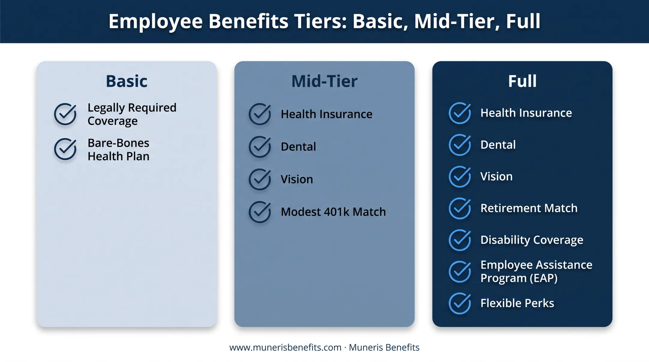 Three-tier small business benefits budget comparison Basic Mid-tier Full