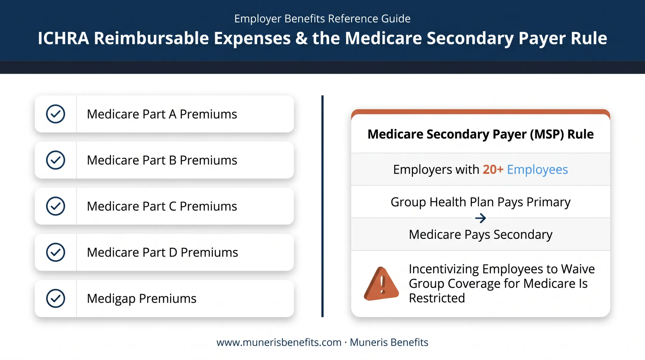 ICHRA reimbursable Medicare premiums checklist with MSP compliance rules