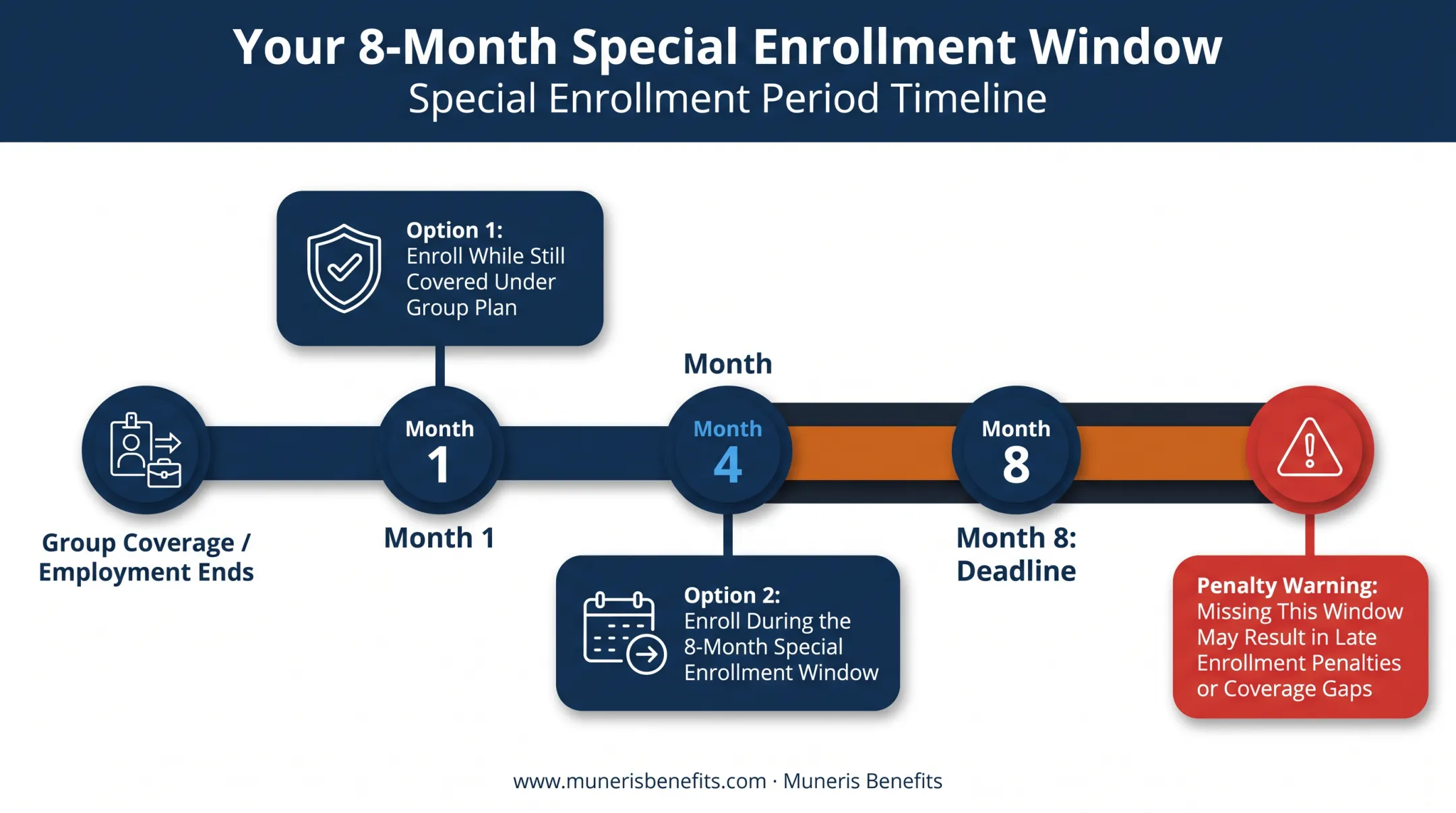 Special Enrollment Period timeline for Medicare Part B after group coverage ends