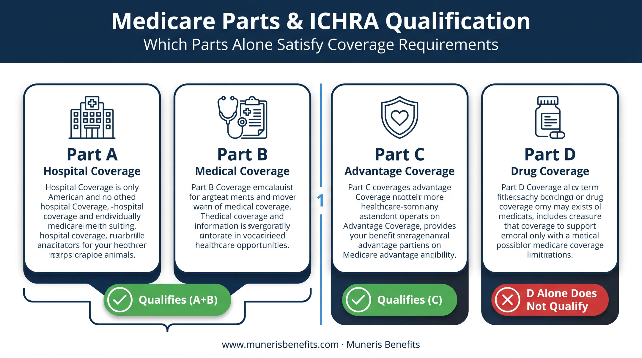 Four Medicare parts comparison showing ICHRA coverage eligibility requirements