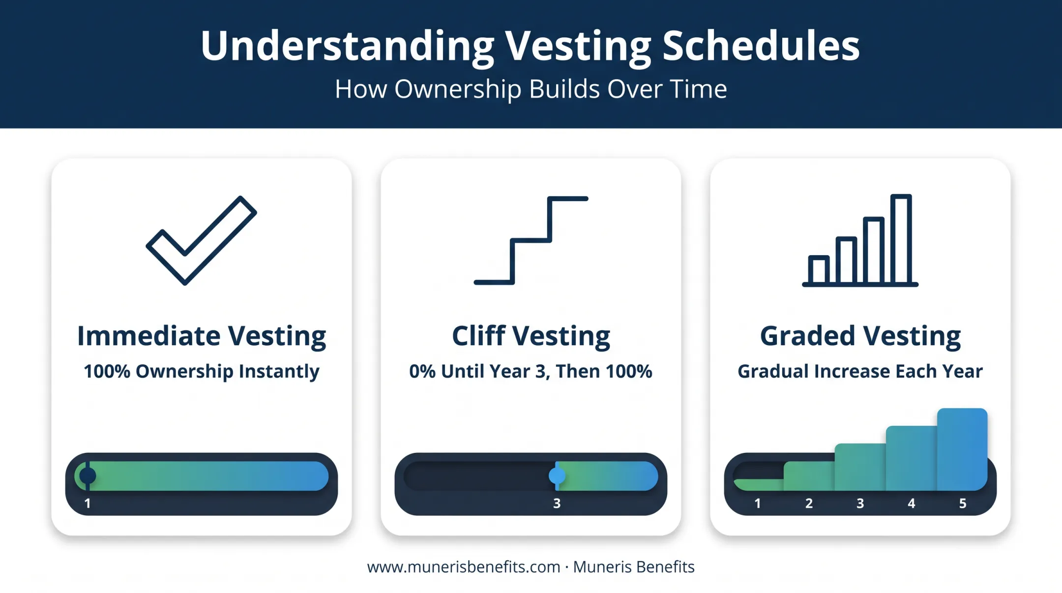 Employer 401k vesting schedule types immediate cliff graded comparison