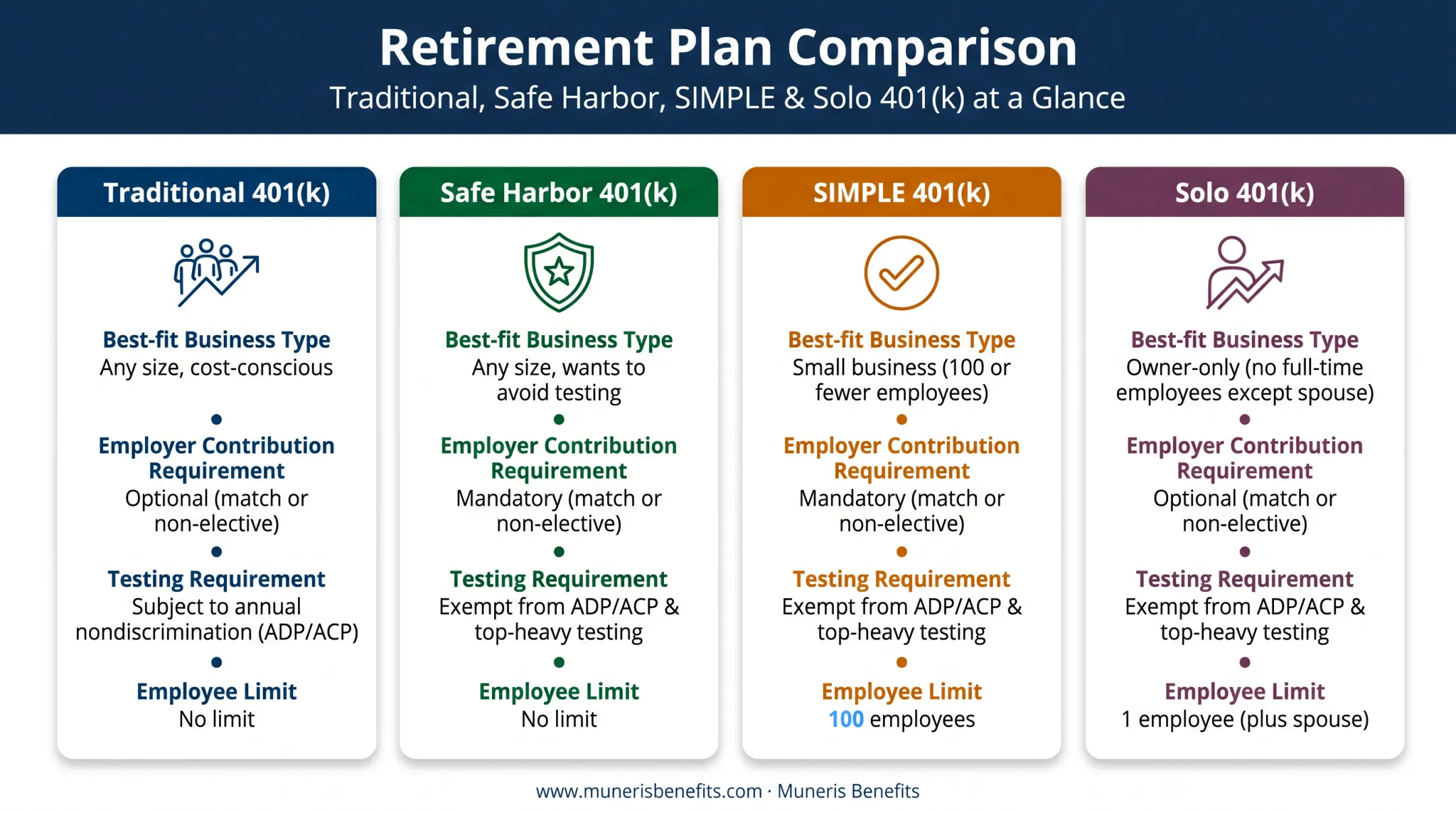 Four small business 401k plan types comparison Traditional Safe Harbor SIMPLE Solo