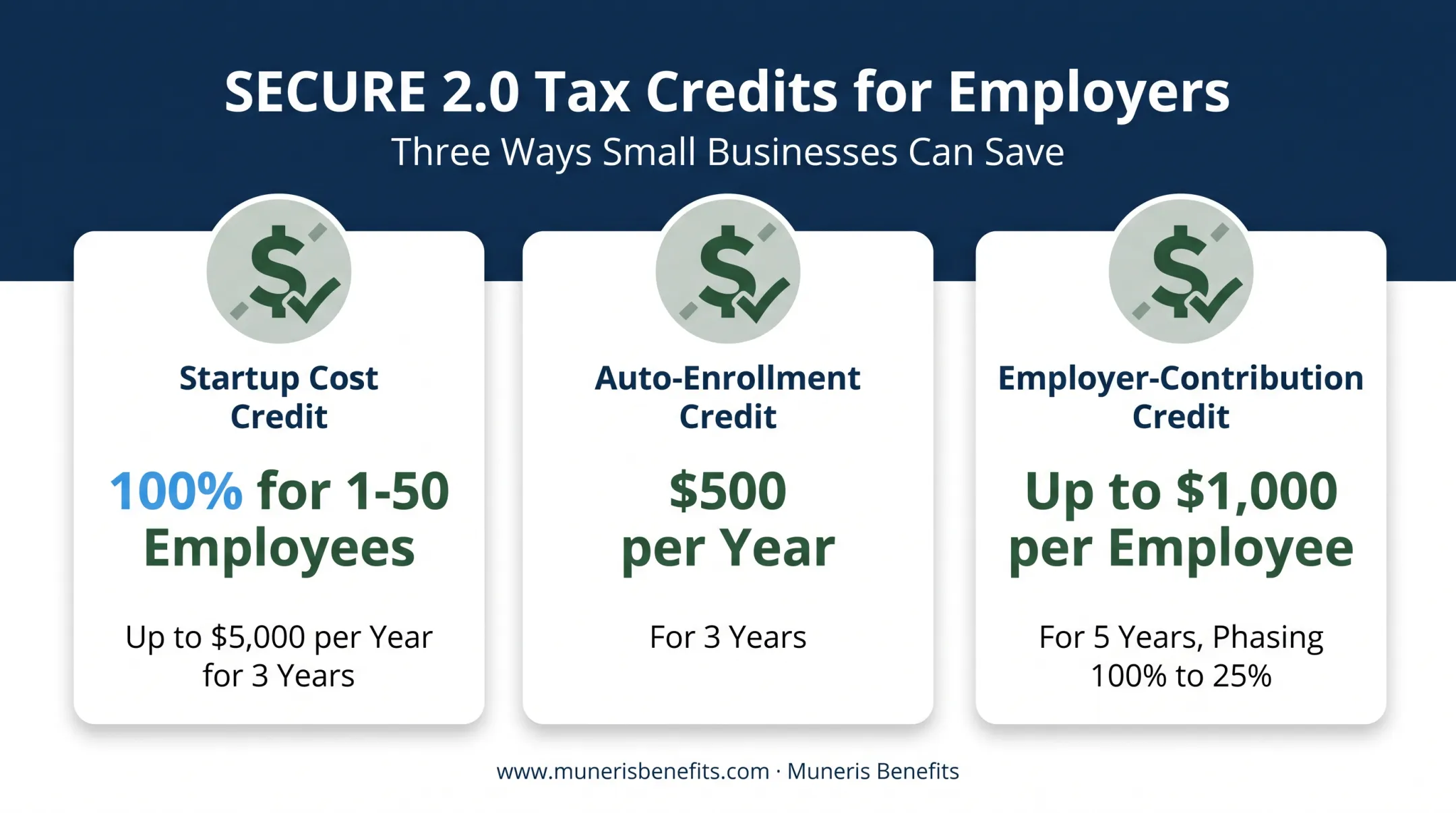 SECURE 2.0 small business 401(k) tax credit breakdown chart