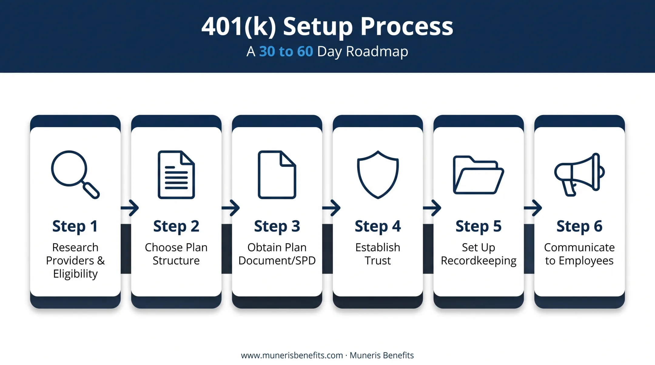 Six-step 401k setup process timeline for small business employers