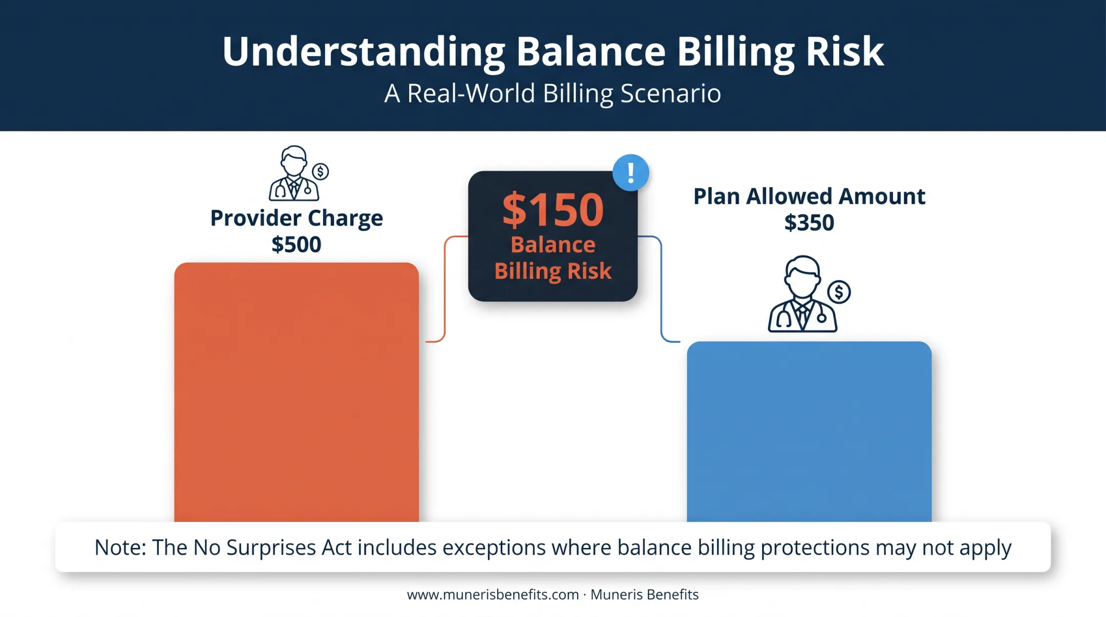 In-network versus out-of-network cost comparison example for PPO specialist visit