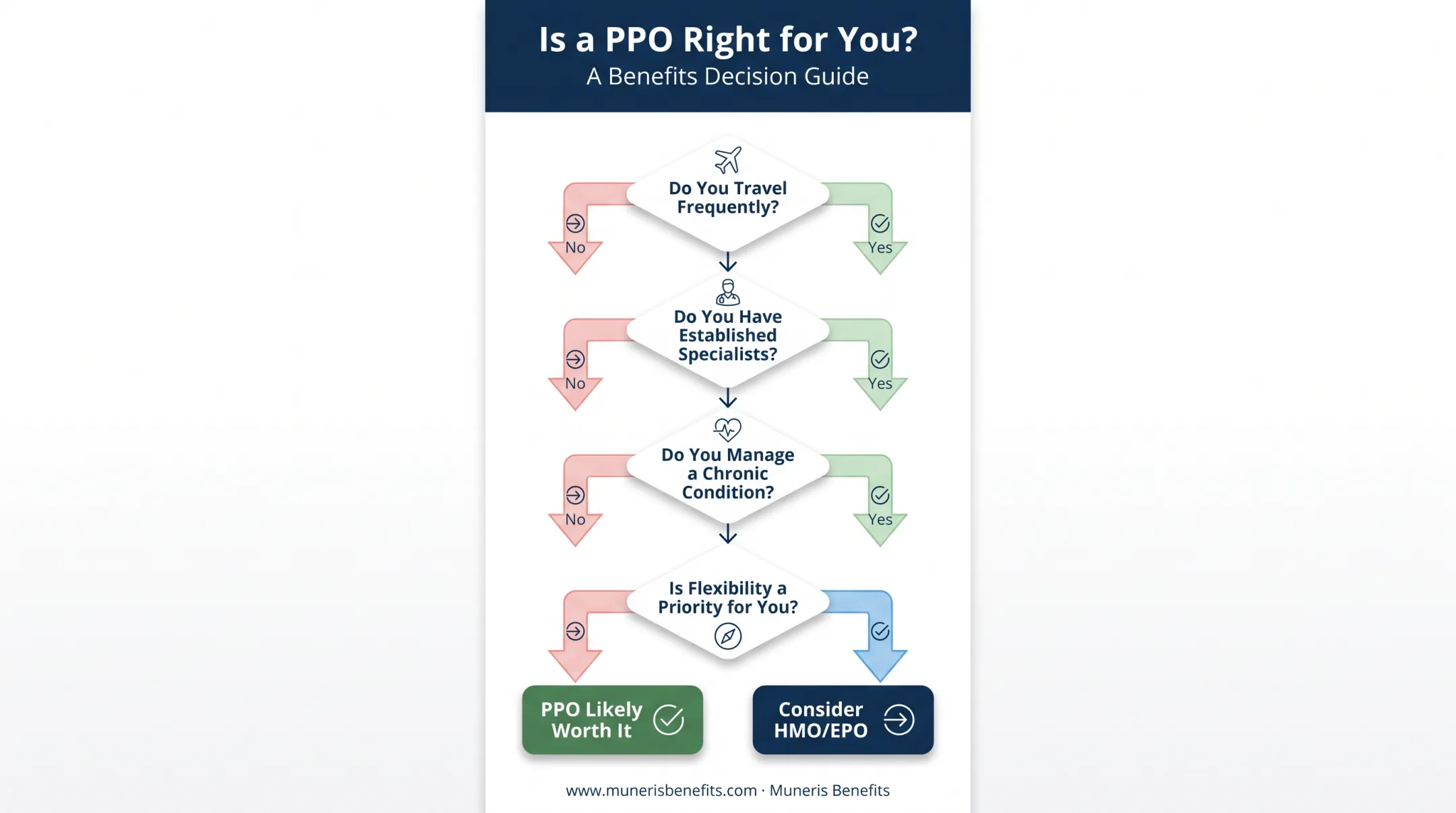 Four-question decision checklist for choosing a PPO health plan