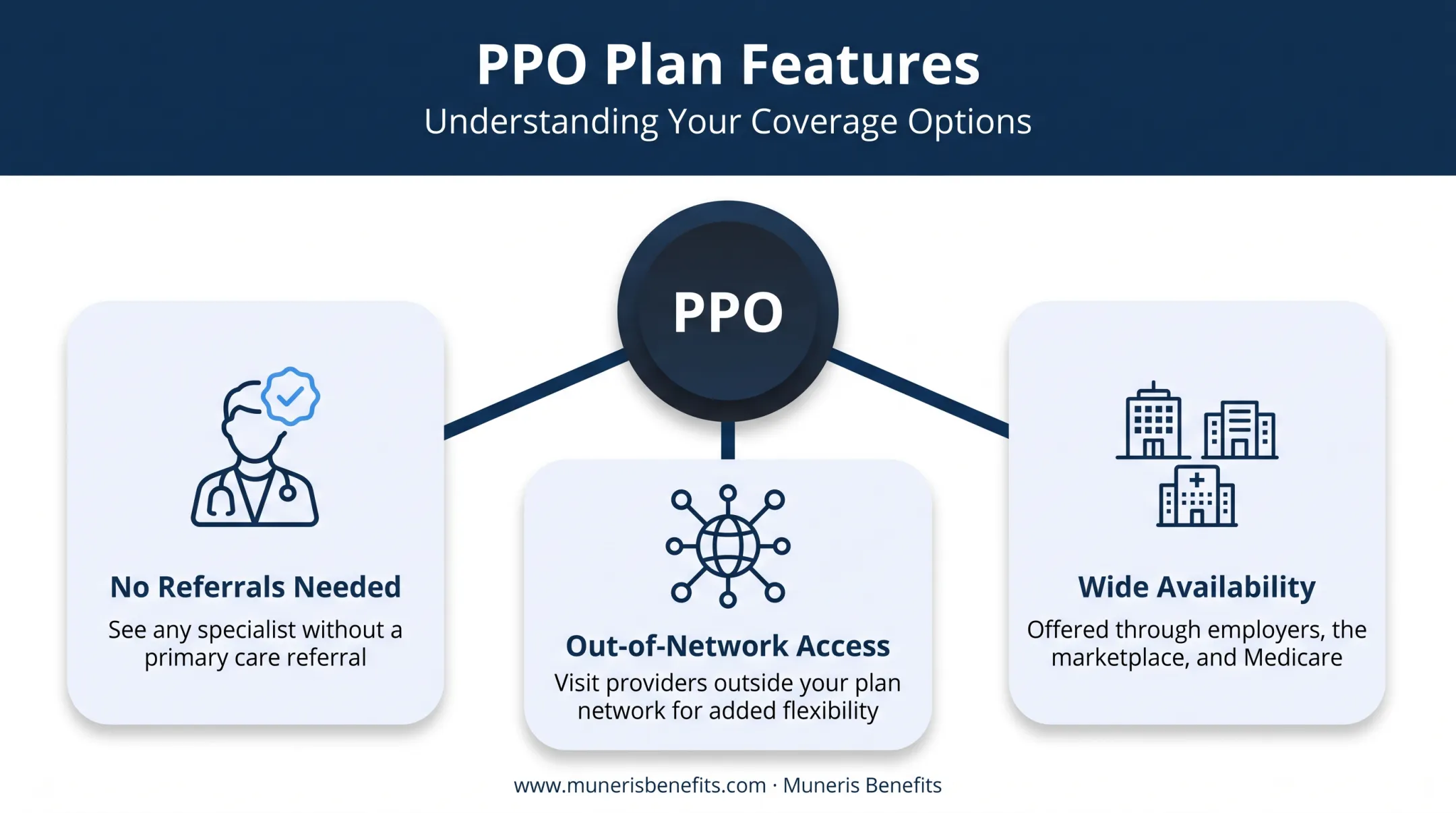 PPO plan structure showing network flexibility and referral freedom features