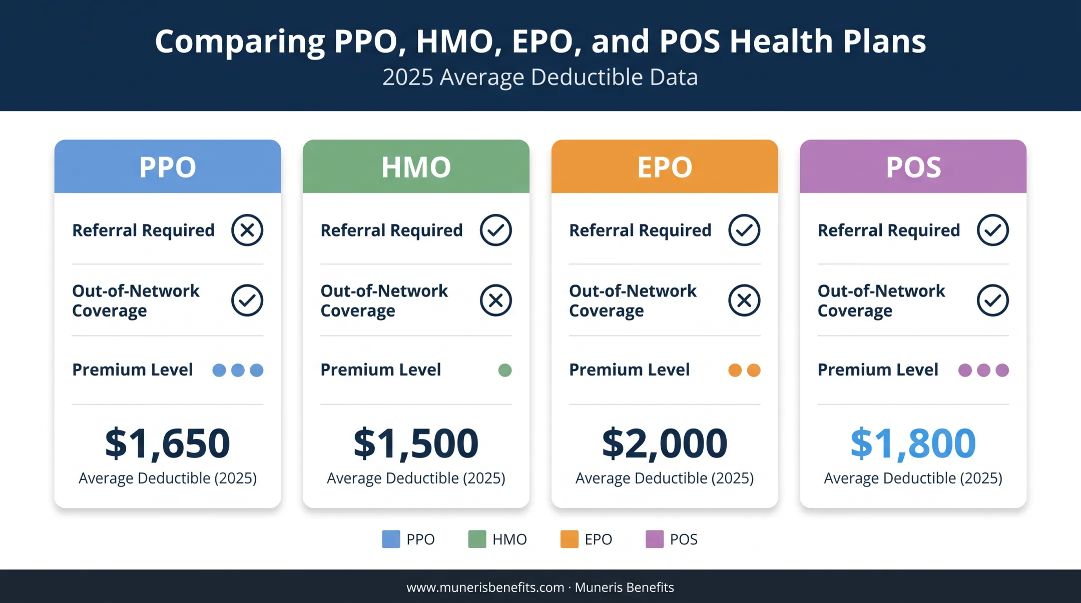 PPO HMO EPO POS health plan types comparison chart with key features