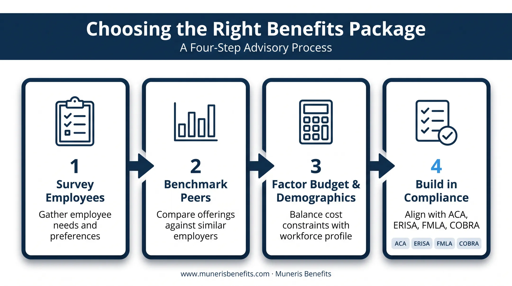 Four-step process for choosing the right employee benefits mix