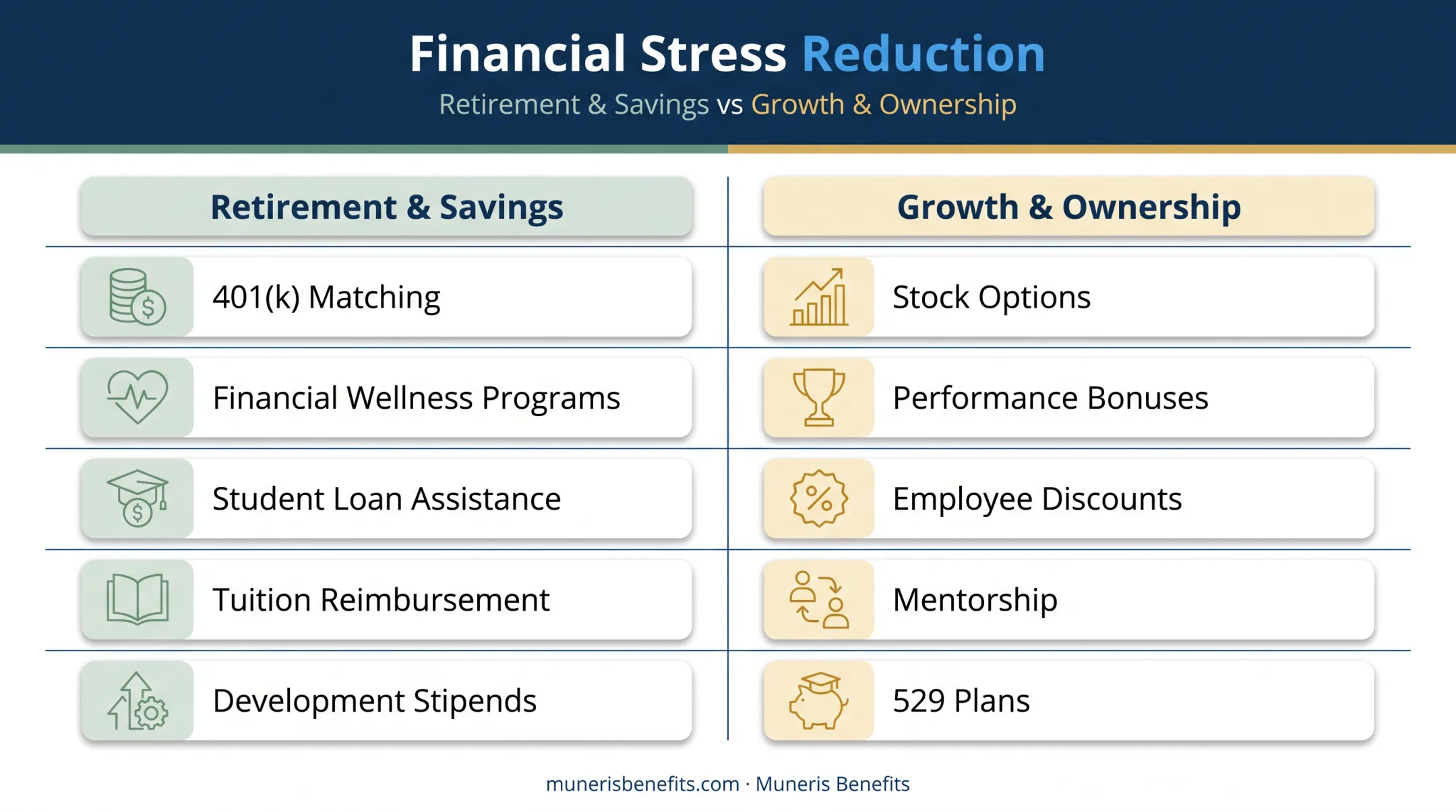 Financial and career growth benefits categories for retention infographic