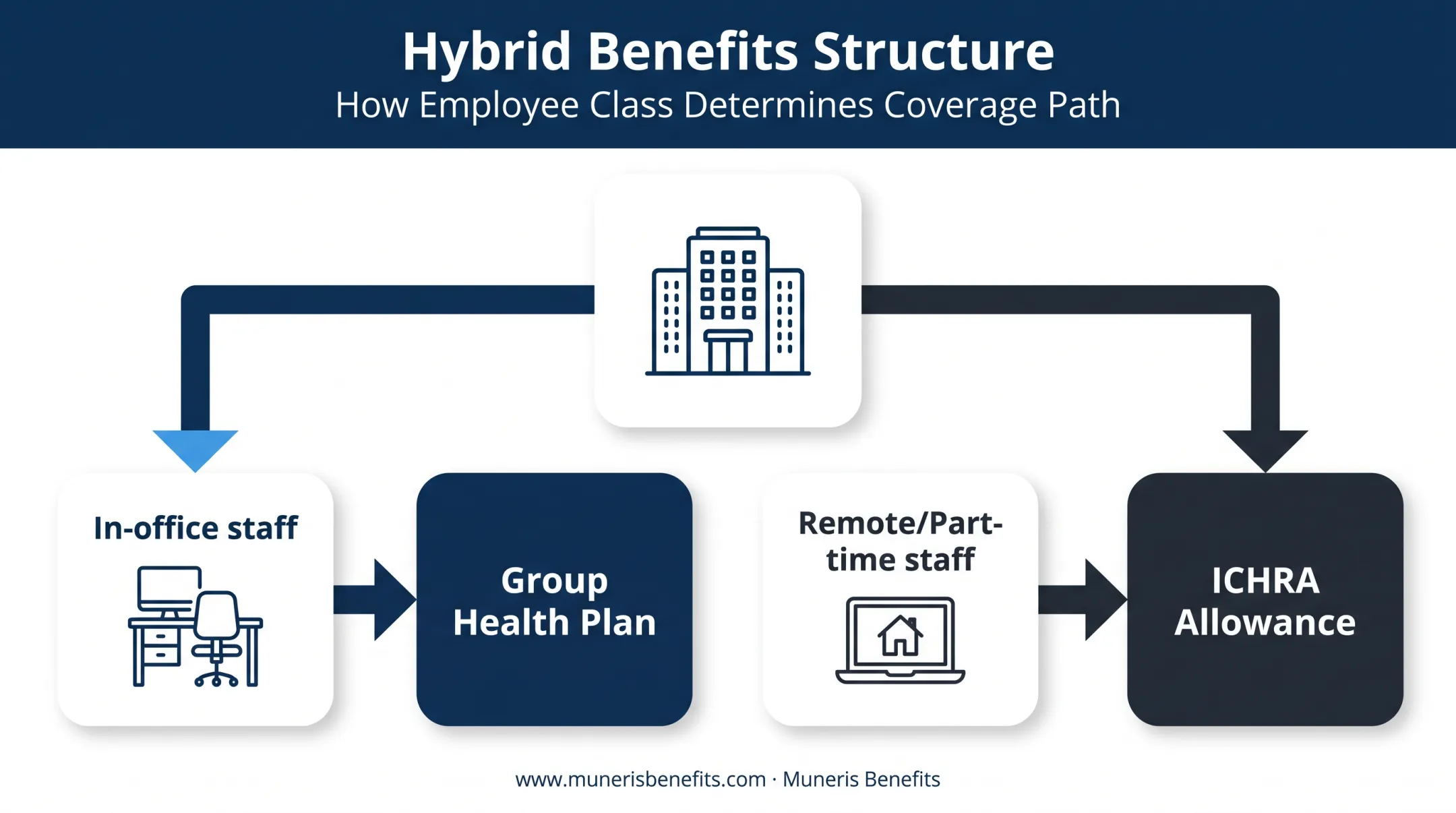 Hybrid benefits model combining ICHRA and group coverage by employee class