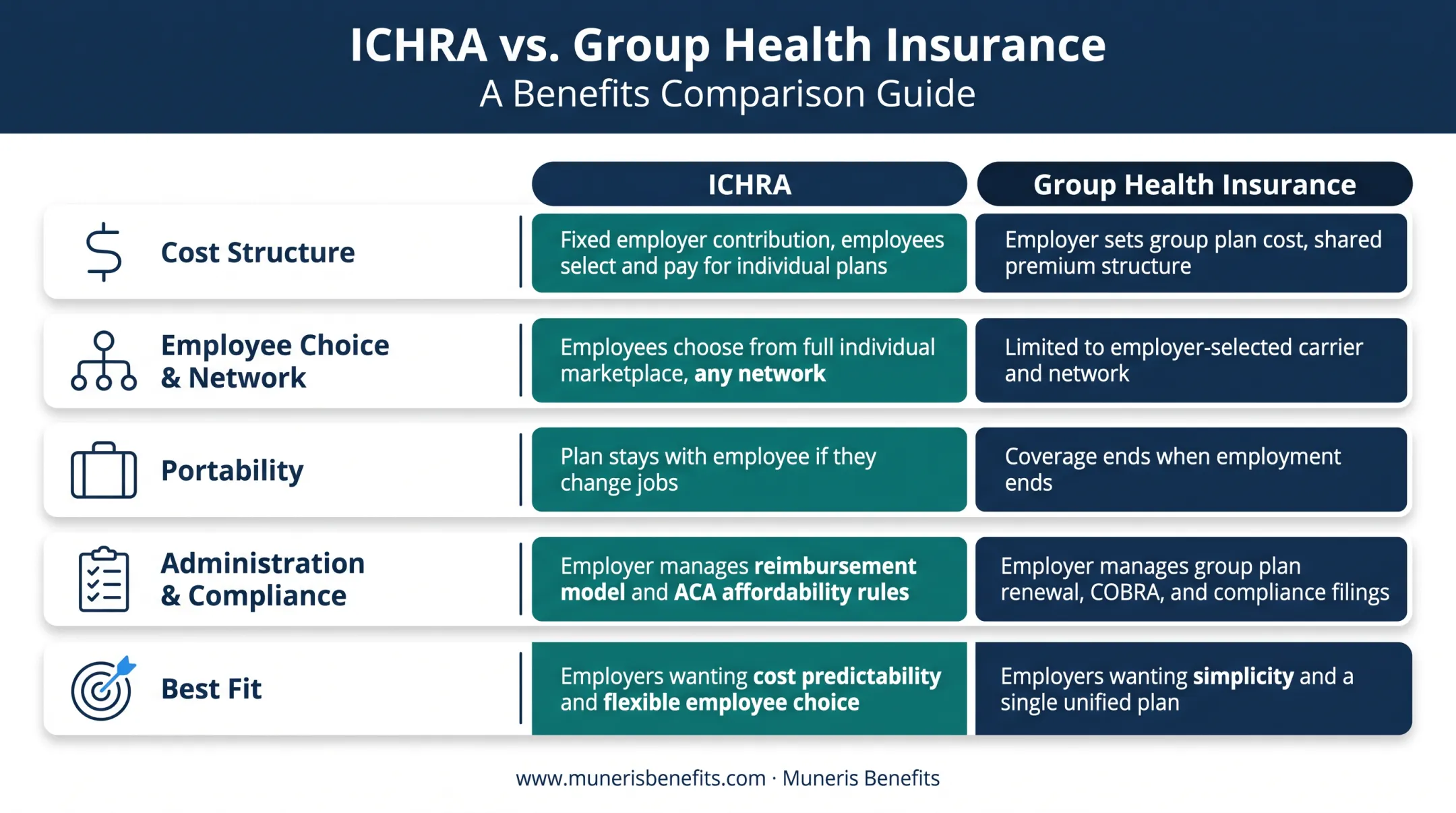 ICHRA versus group health insurance comparison chart across five factors