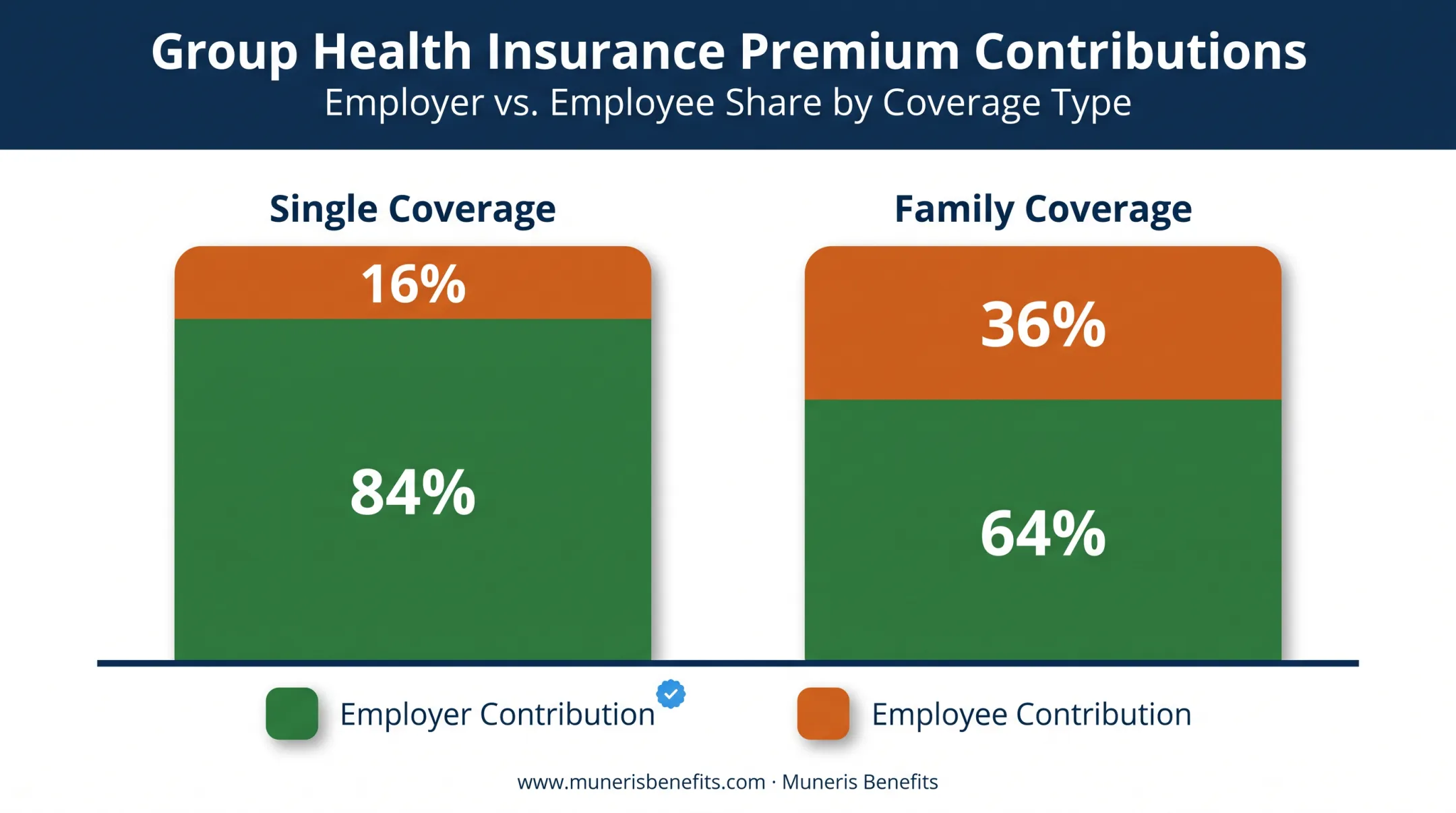 Employer versus employee premium cost-sharing breakdown for group health plans