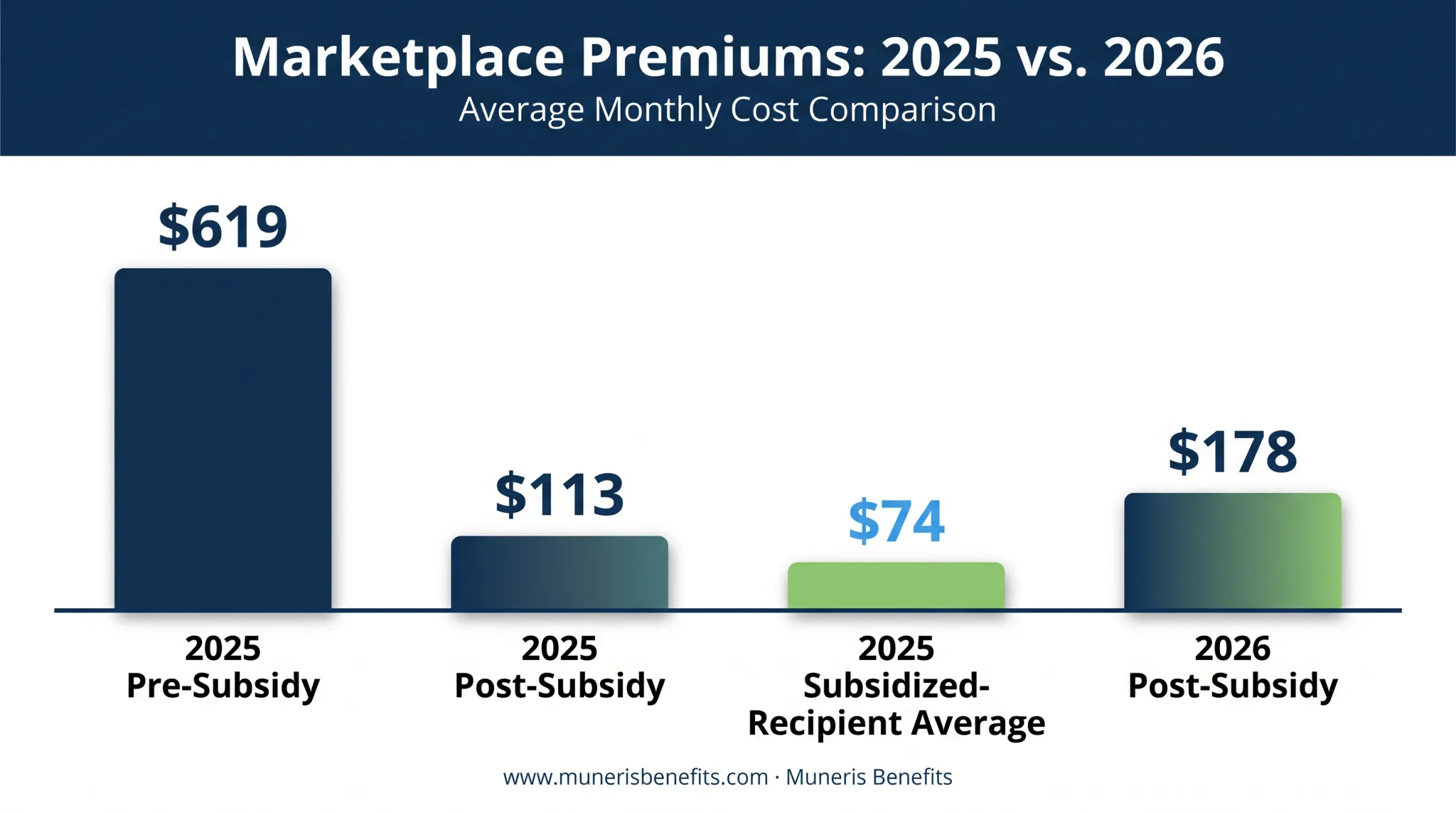 Marketplace premium costs before and after subsidies 2025 to 2026 comparison