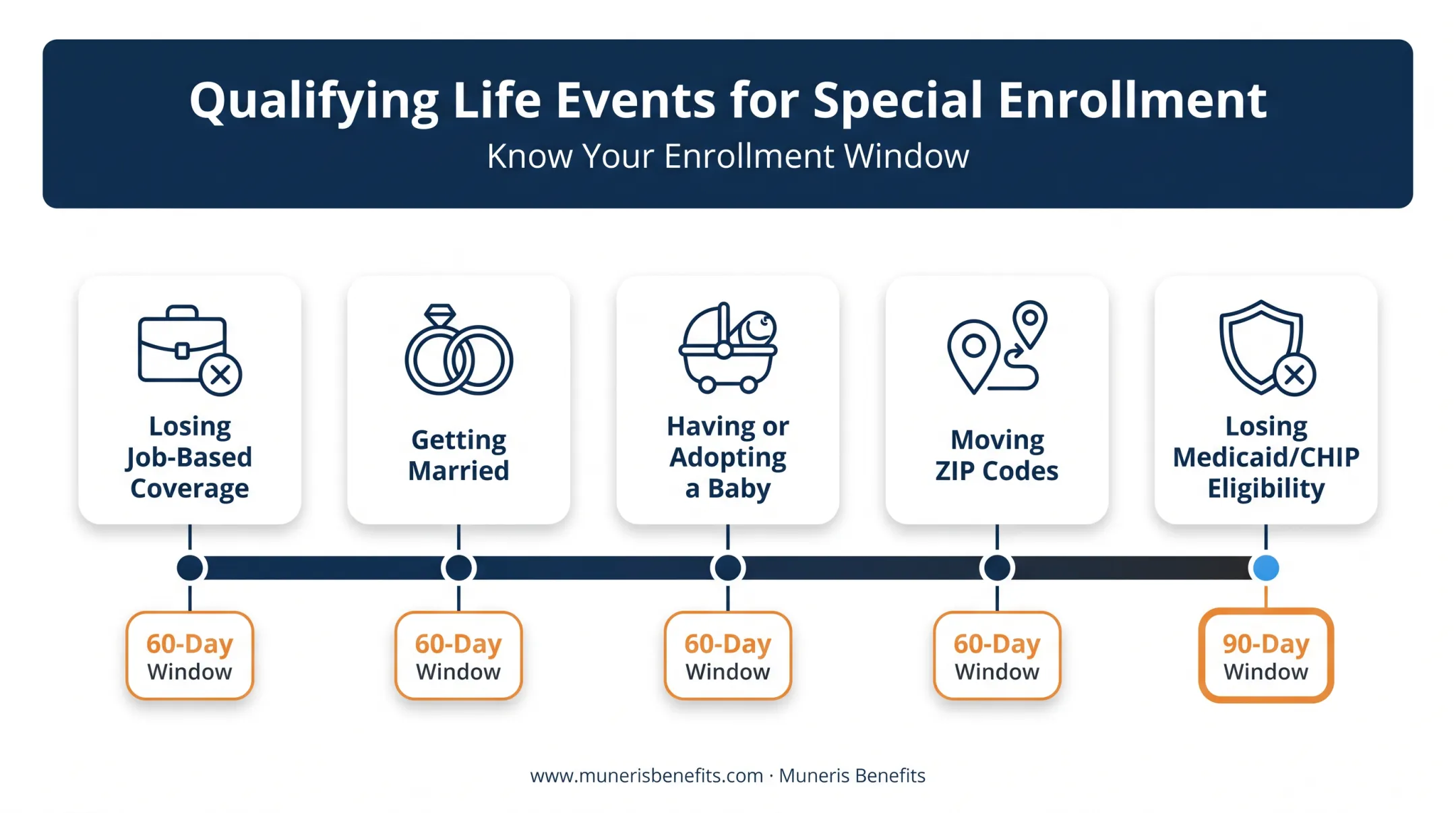 Special Enrollment Period qualifying life events and enrollment window timeline