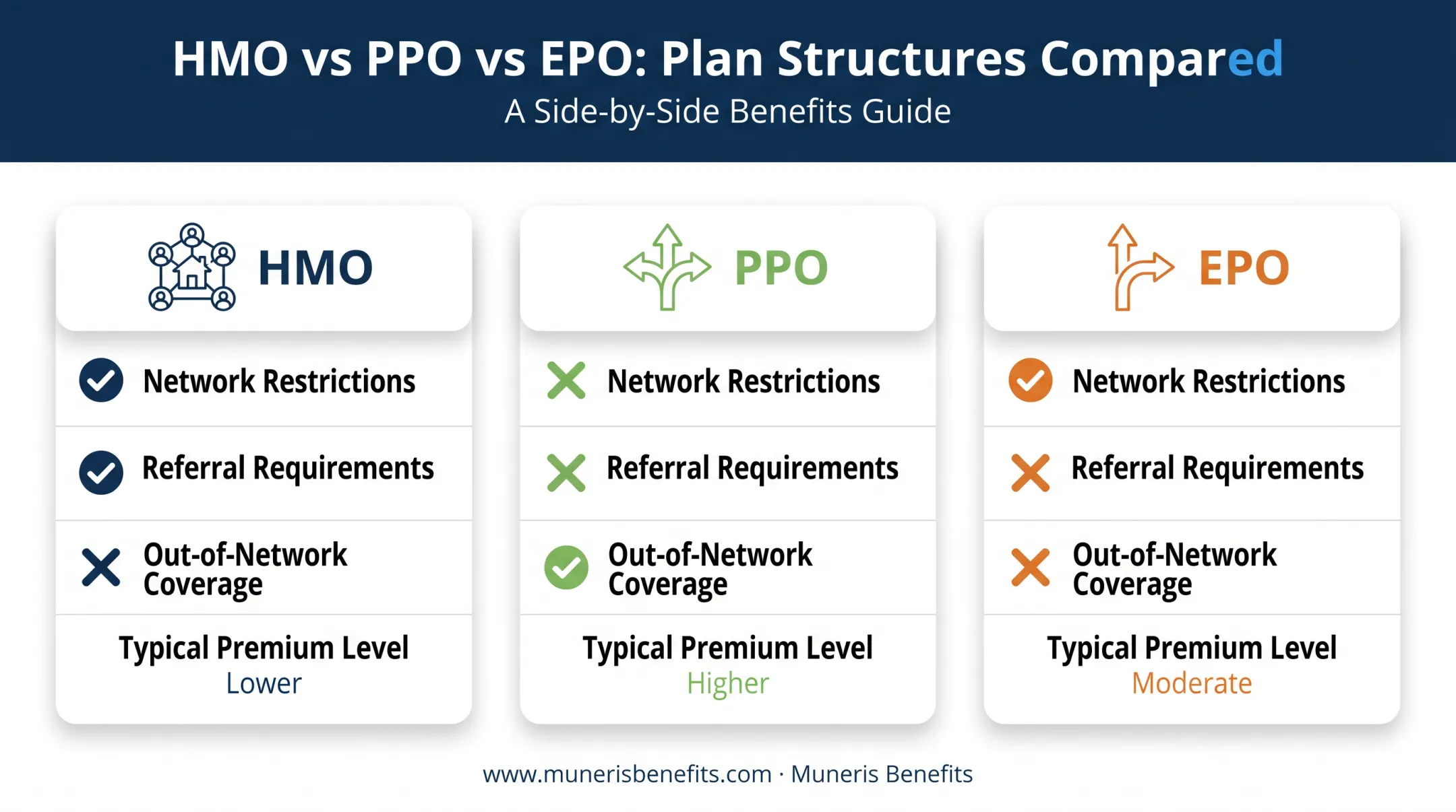 HMO versus PPO versus EPO health plan structure comparison chart