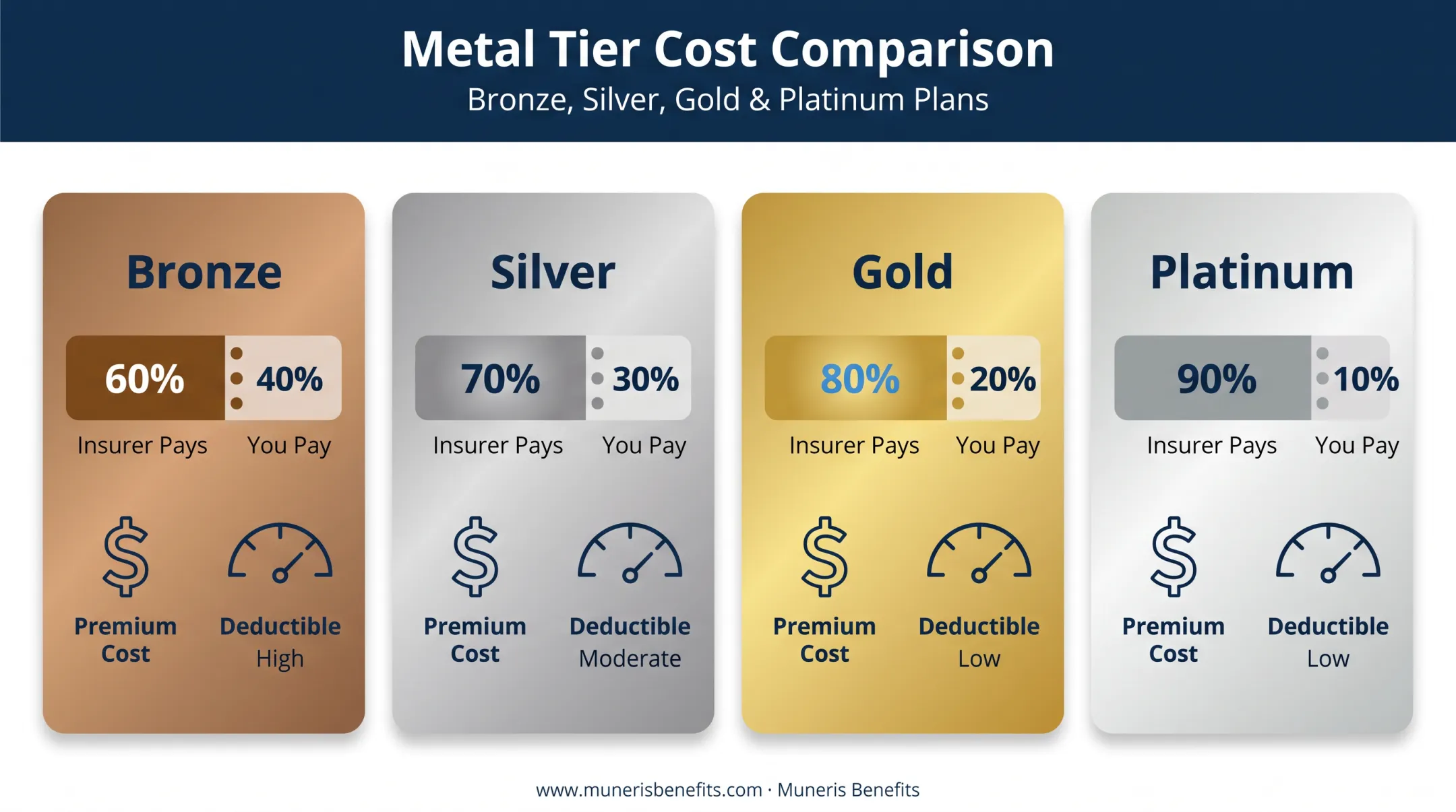 Bronze Silver Gold Platinum metal tier cost-sharing comparison chart