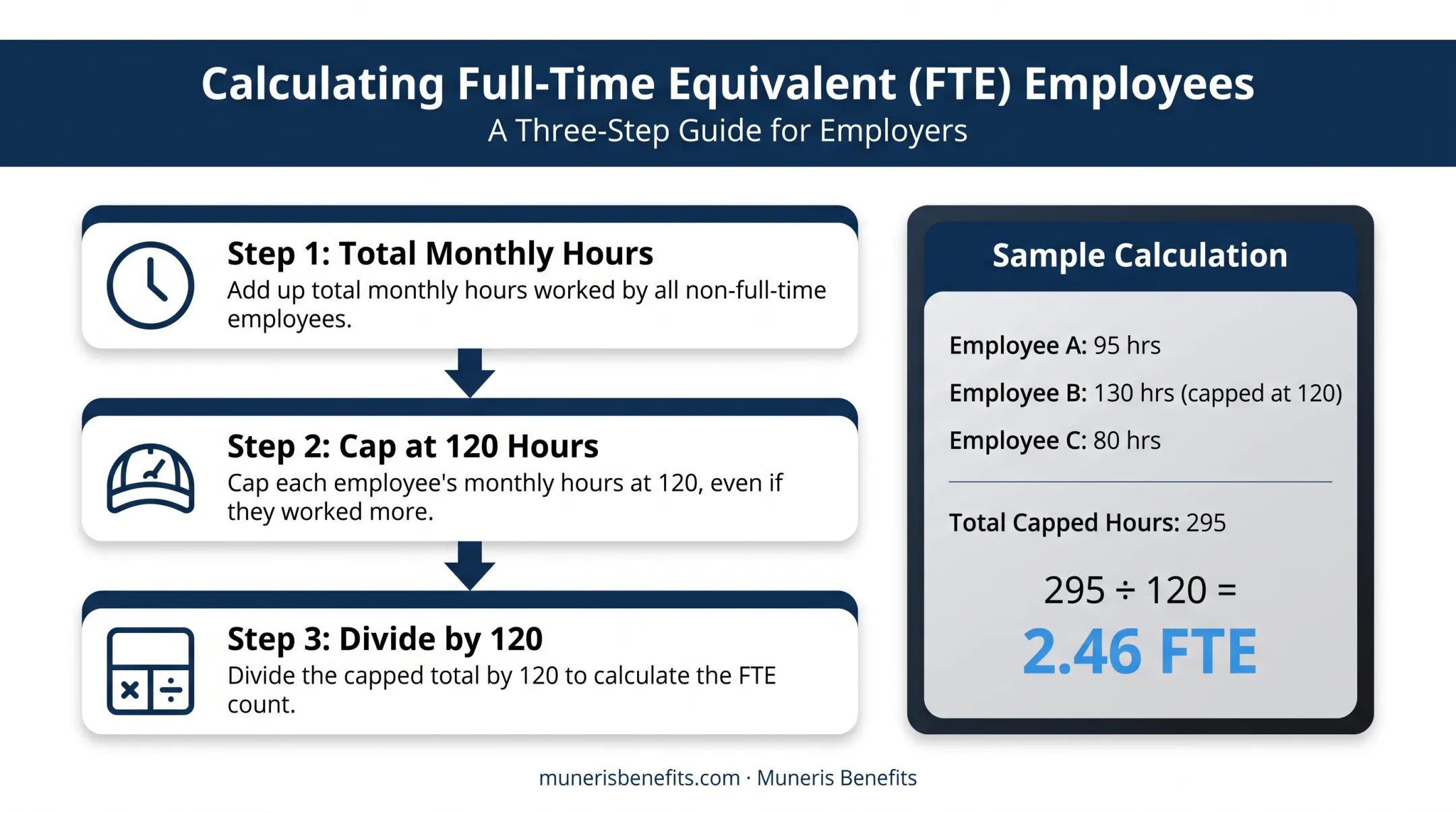 FTE employee calculation formula for group health insurance eligibility