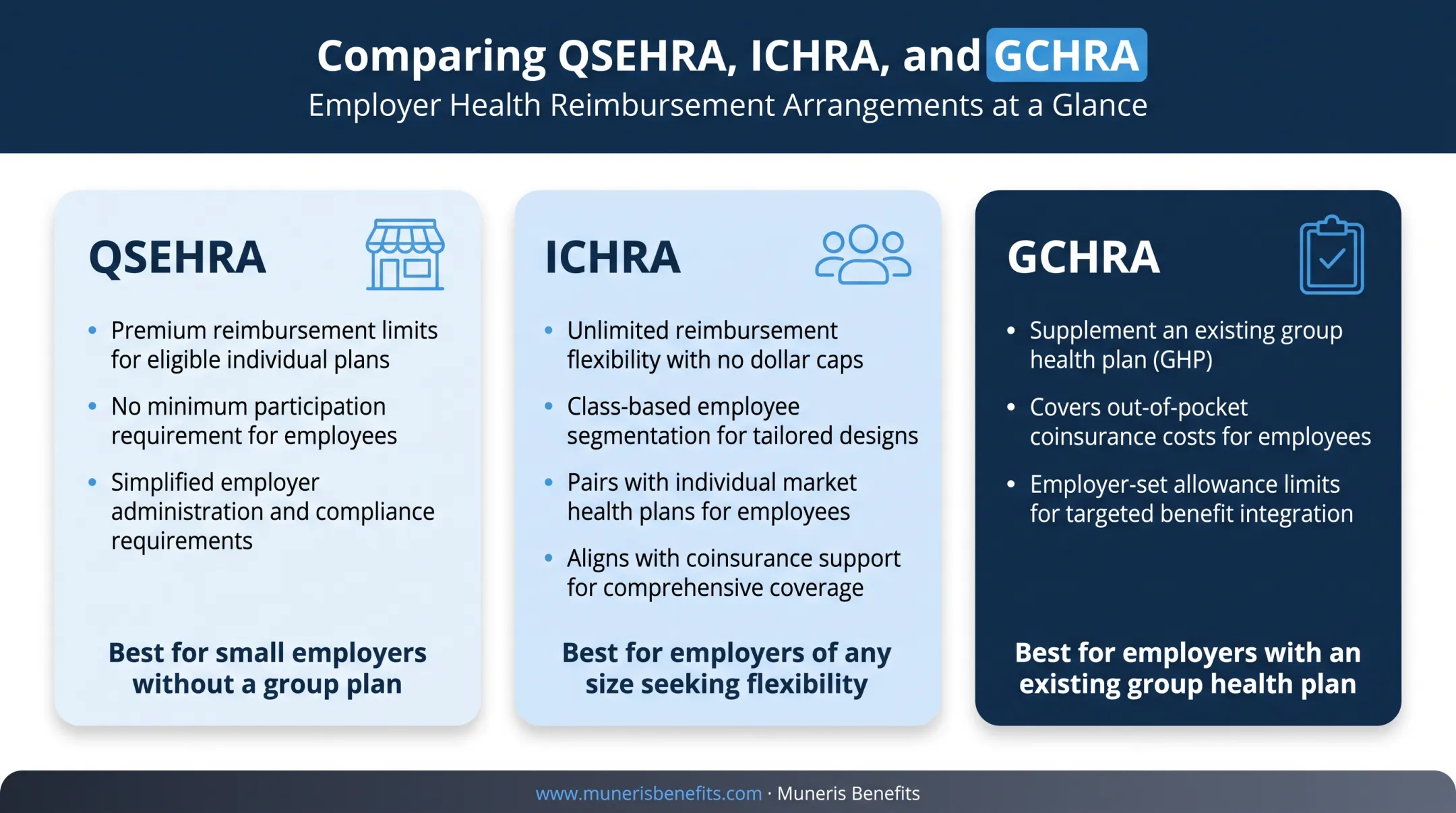 QSEHRA ICHRA and GCHRA comparison chart by employer size and features