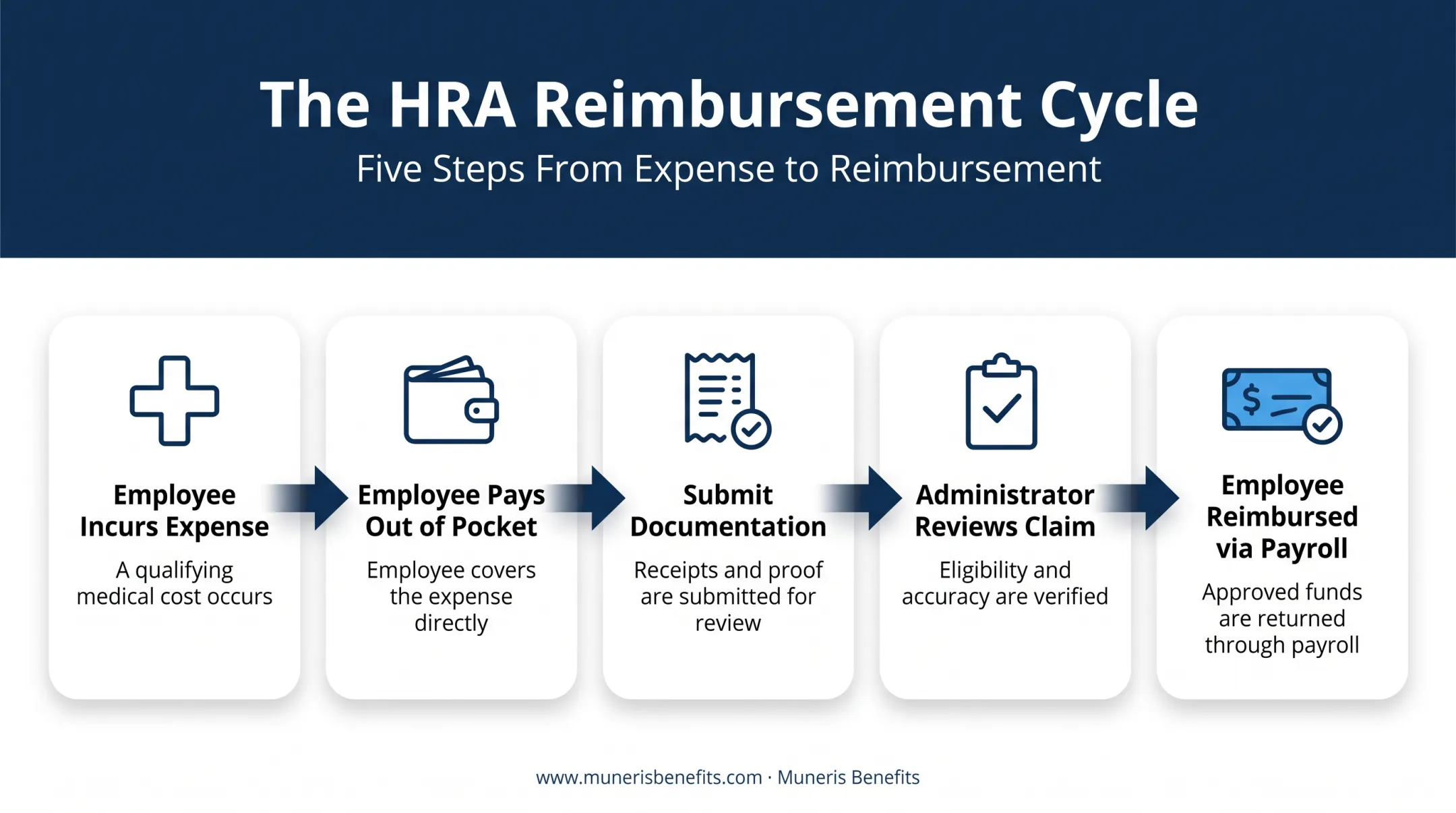 5-step HRA reimbursement cycle from expense to payroll payout