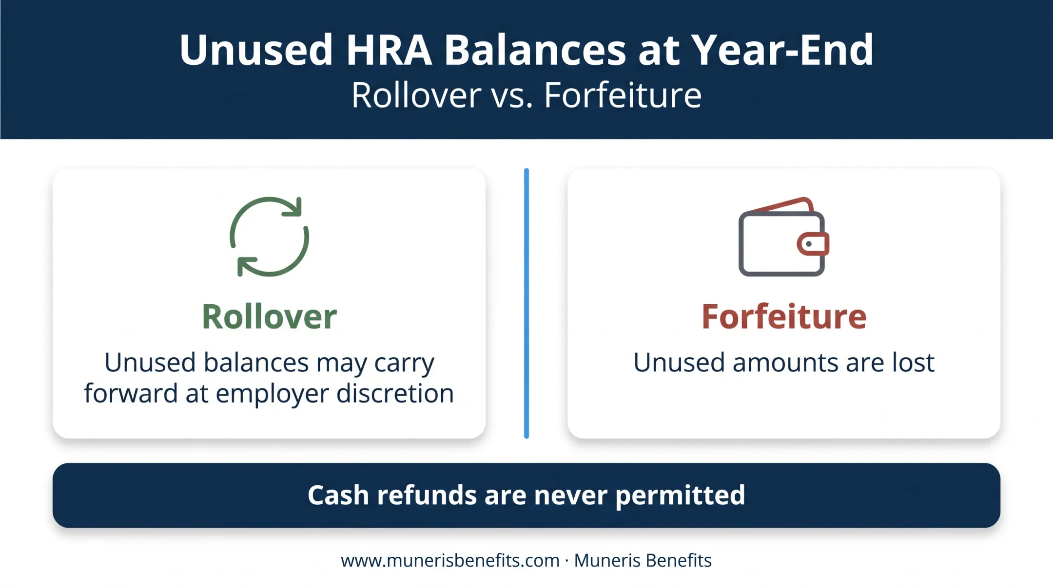 Rollover versus forfeiture outcomes for unused HRA funds comparison
