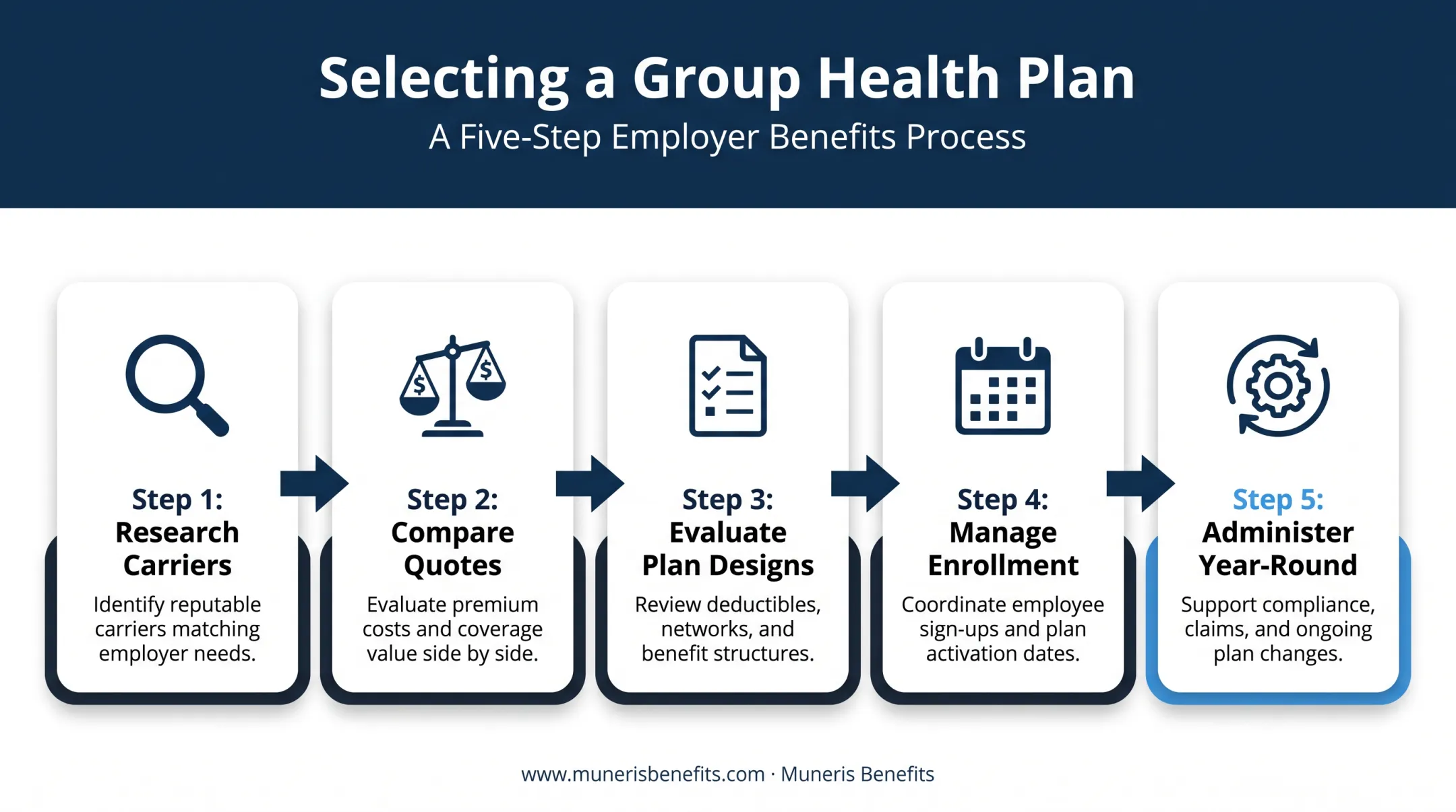 5-step process for choosing the right group health insurance plan