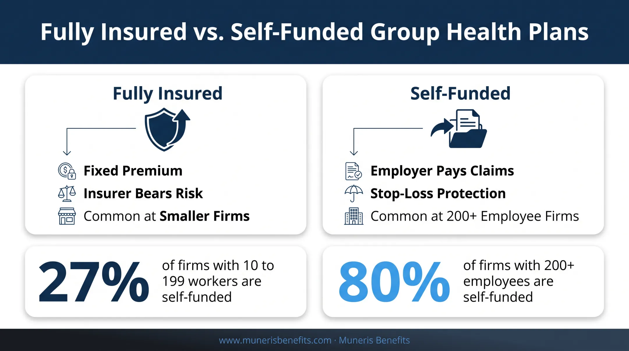 Fully insured versus self-funded health plan comparison by company size