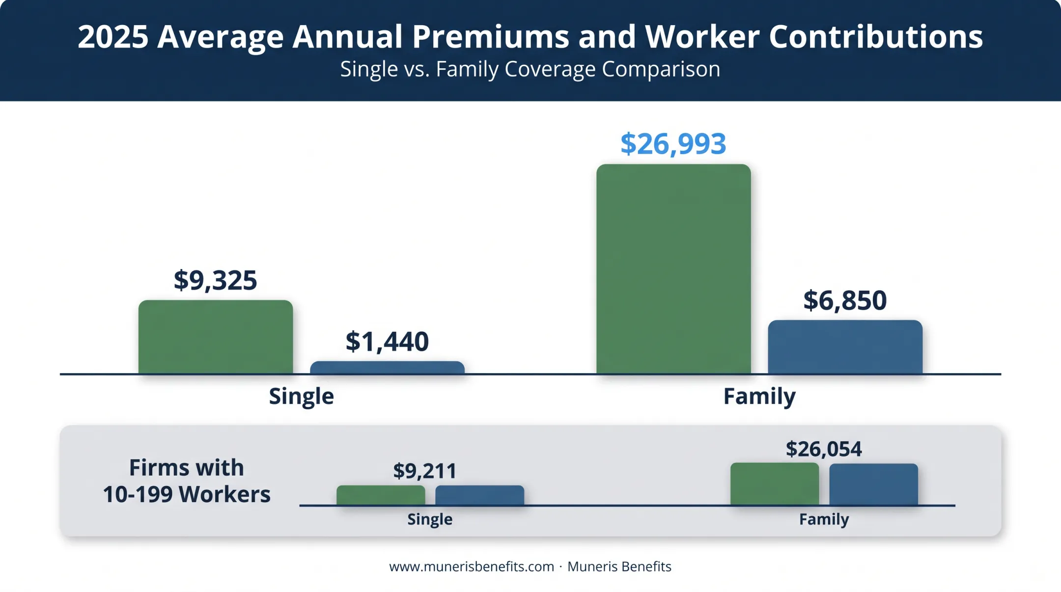 Average annual group health insurance premiums for single versus family coverage 2025