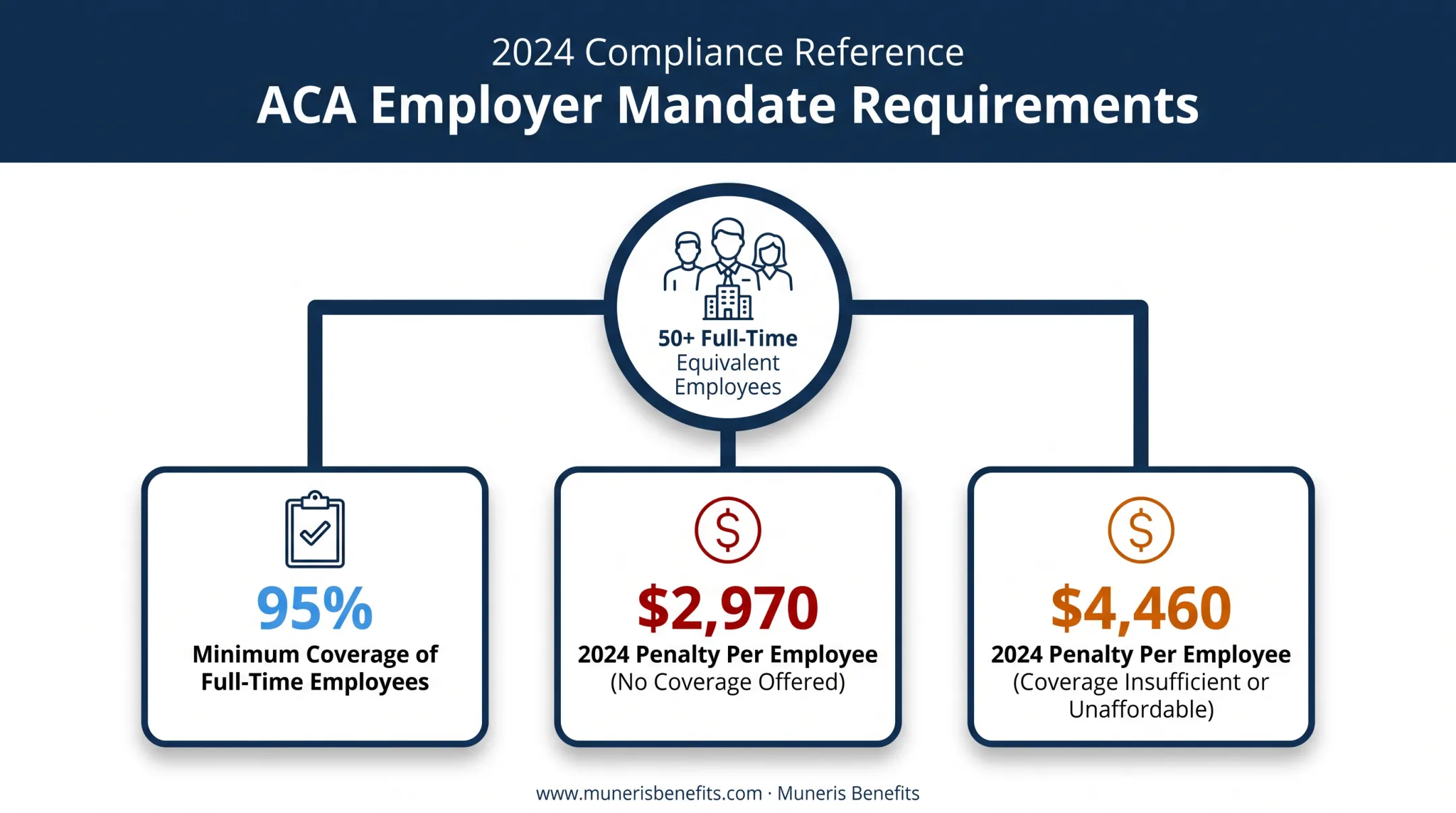 ACA employer mandate thresholds and penalty amounts for large employers