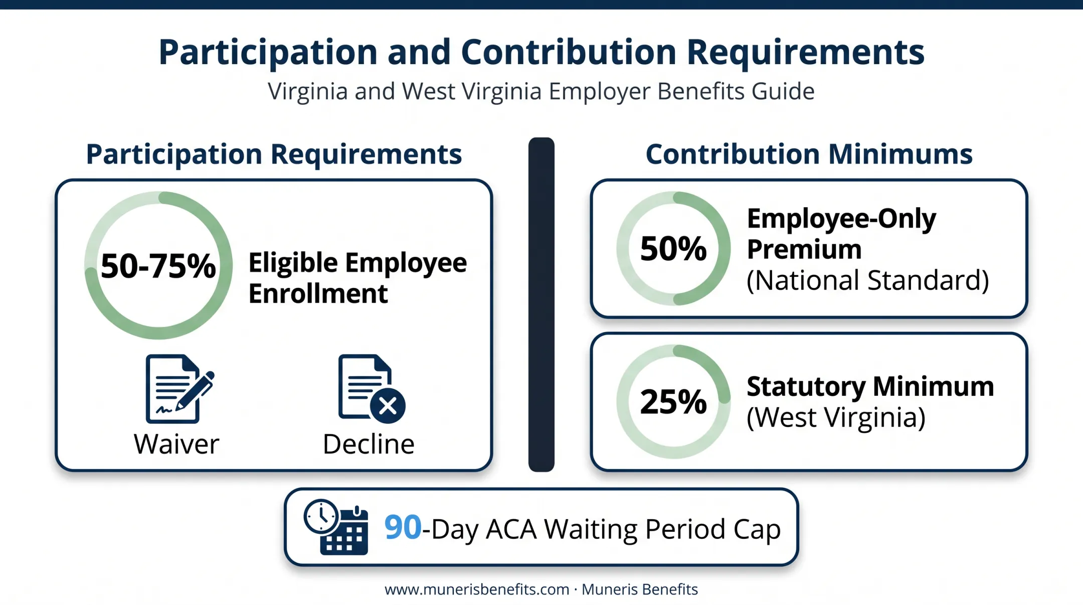Employer contribution and participation minimums comparison for small group plans