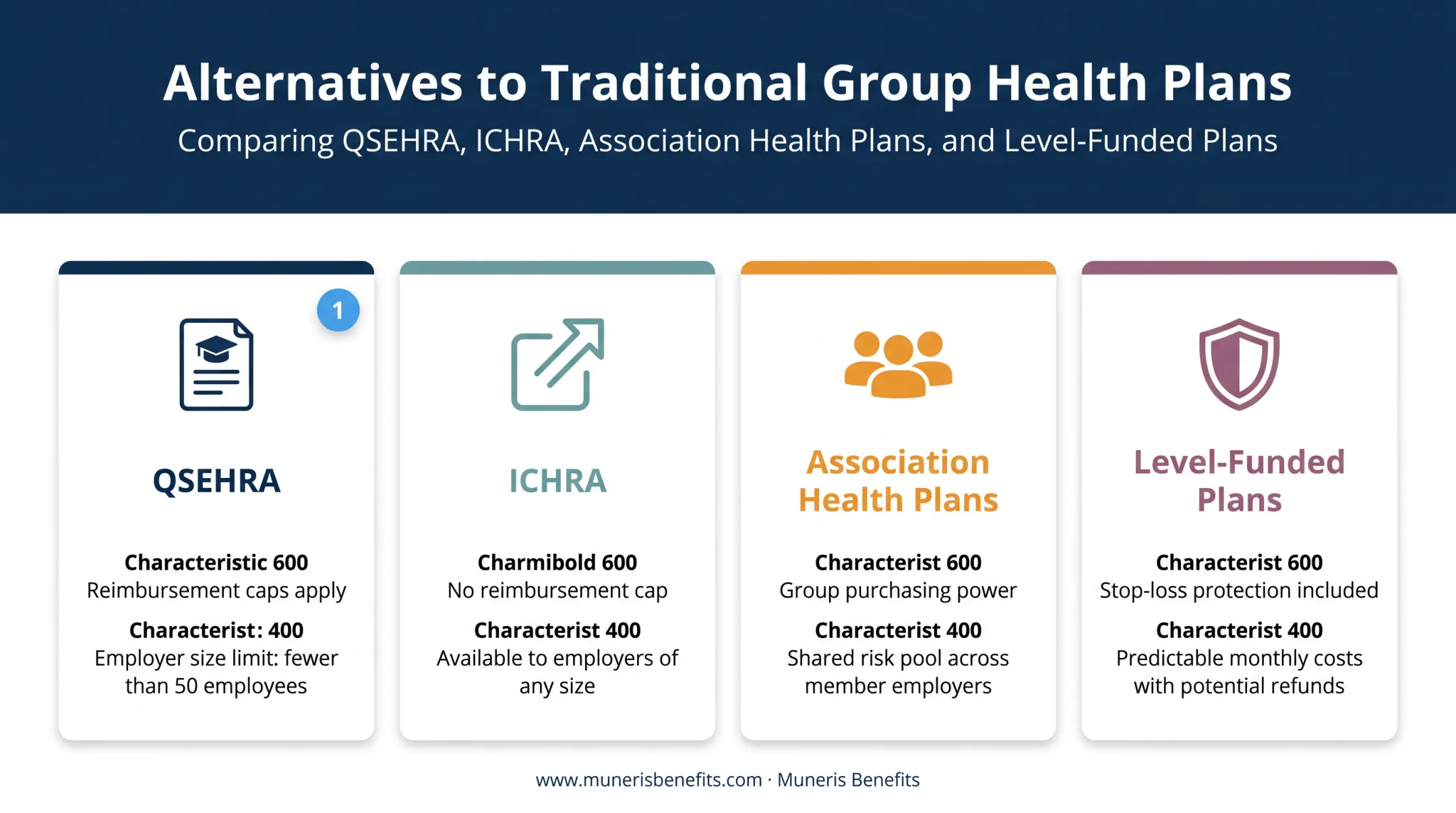 Comparison of QSEHRA ICHRA association plans and level-funded alternatives