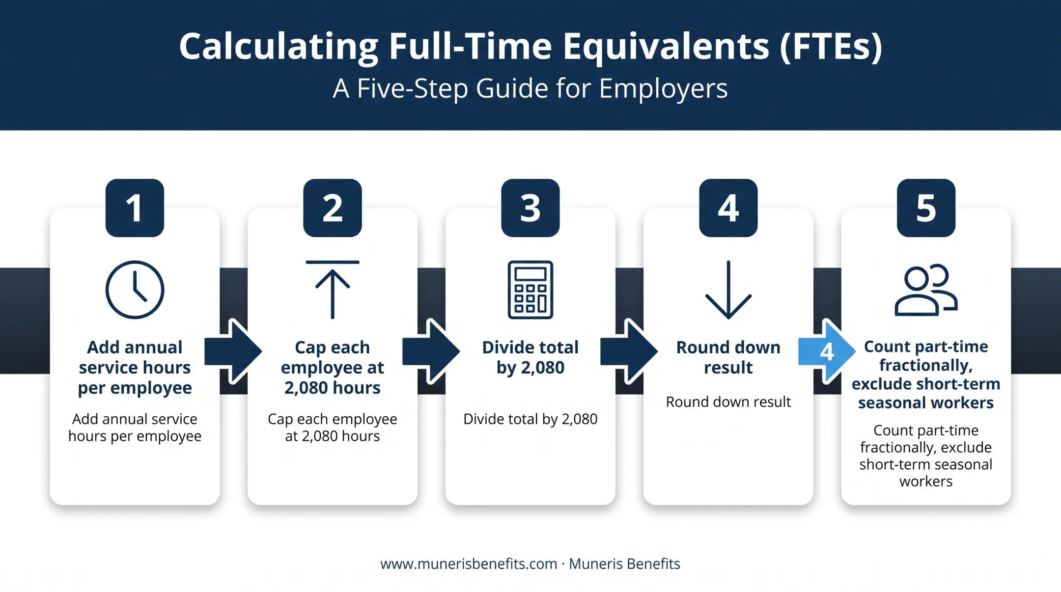5-step IRS full-time equivalent employee calculation process