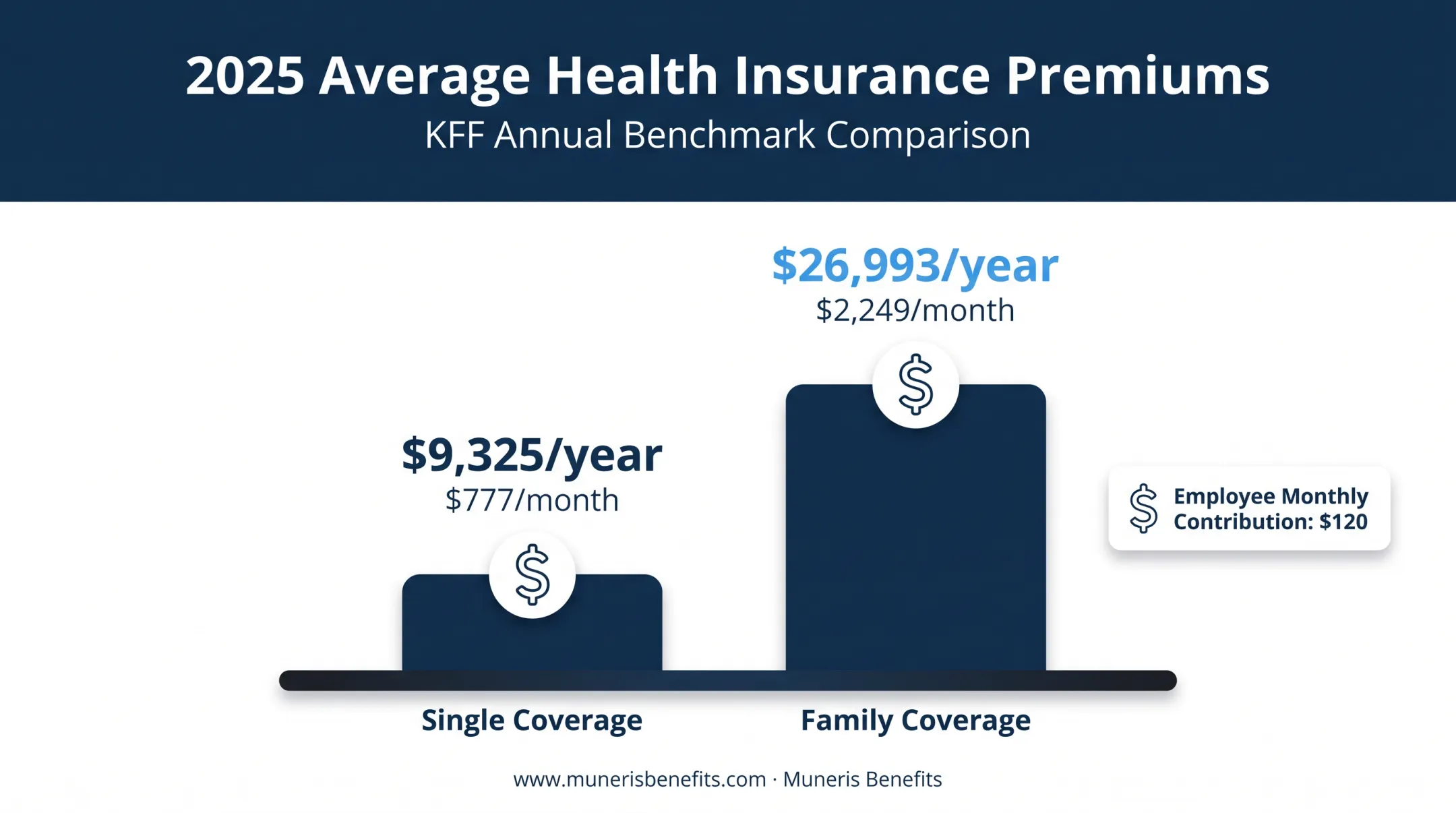 Average employer health insurance premium costs single versus family coverage