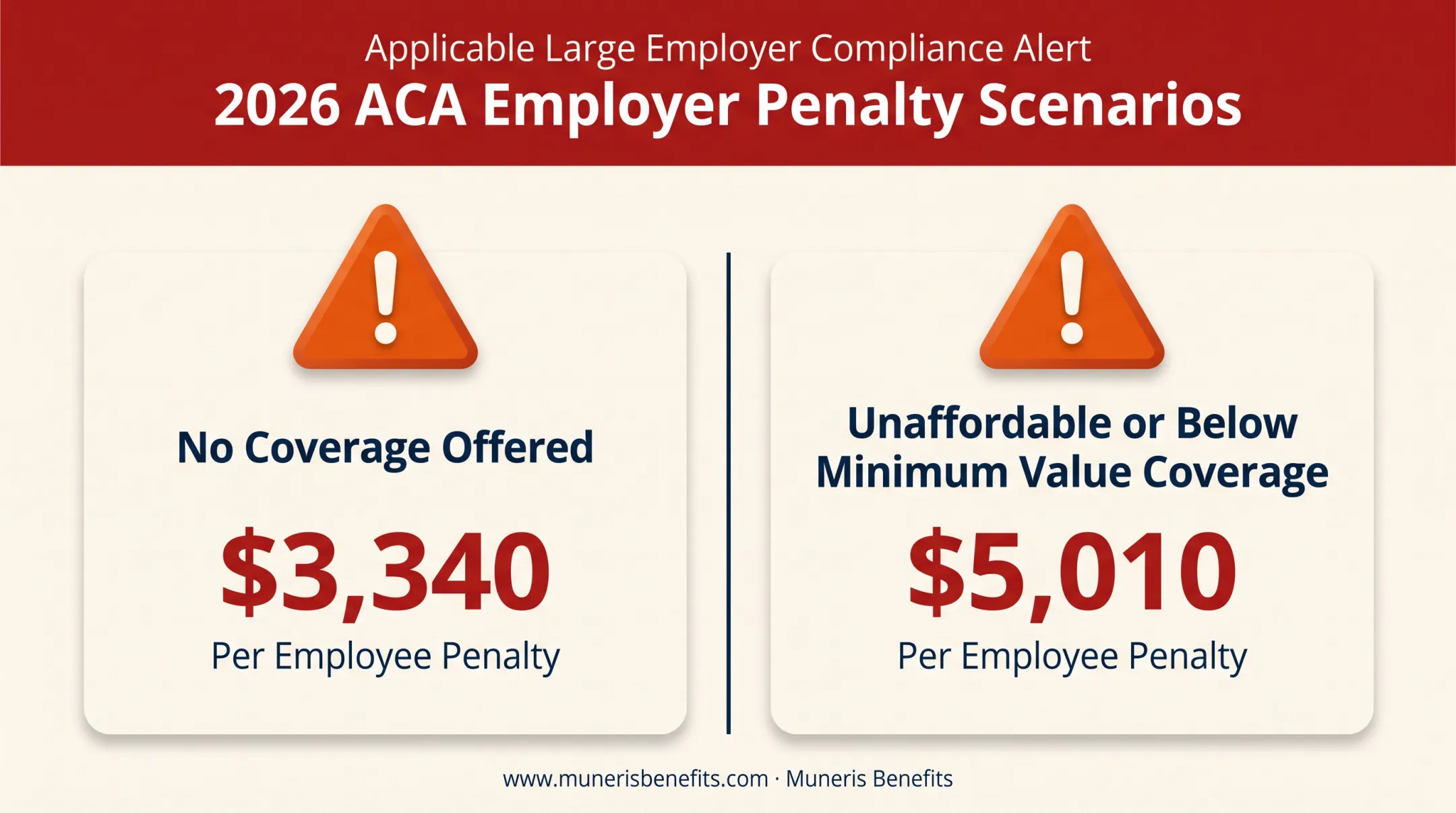 ACA compliance penalty amounts for employers without minimum coverage