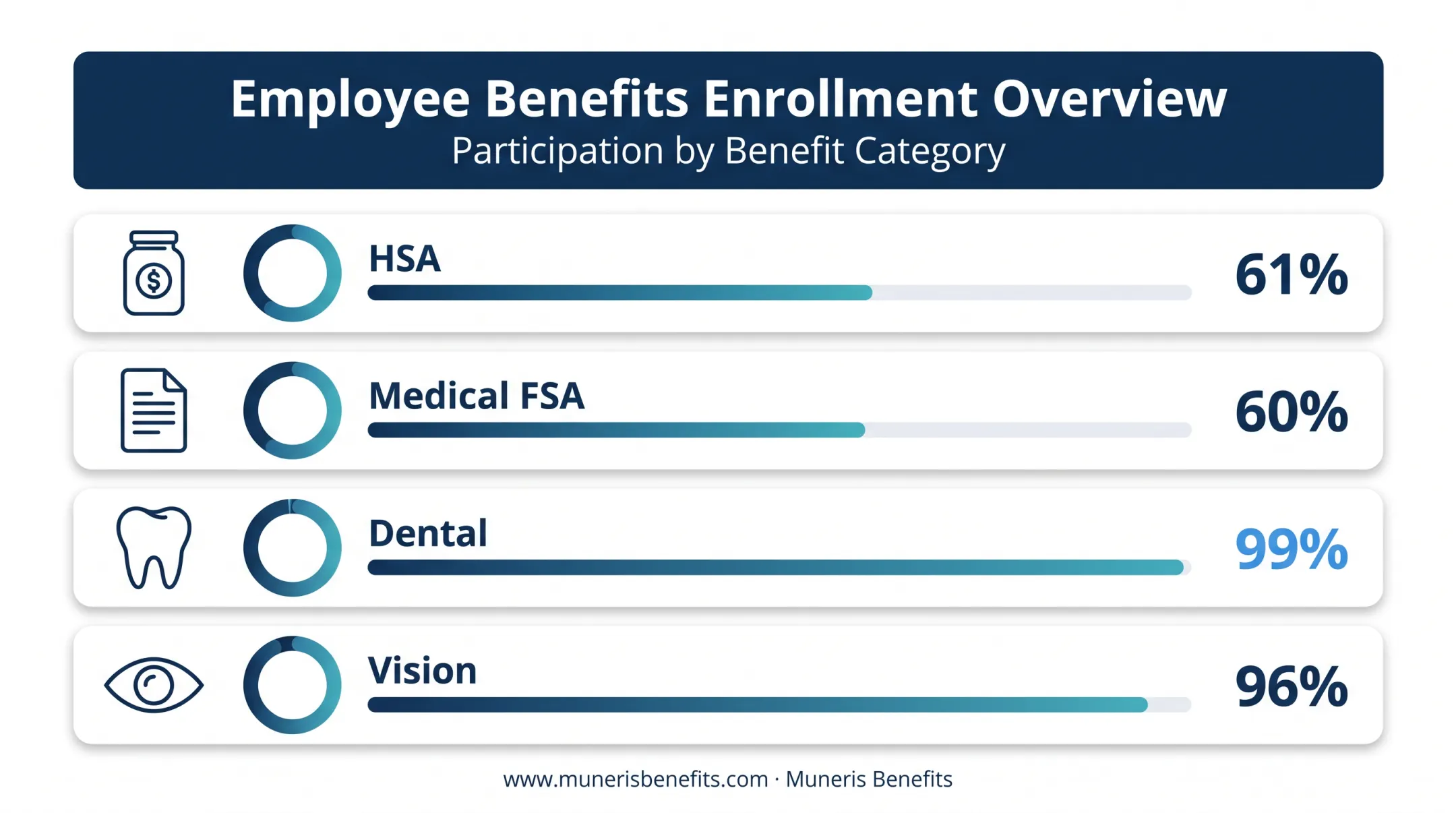 Percentage of employers offering HSA FSA dental and vision benefits