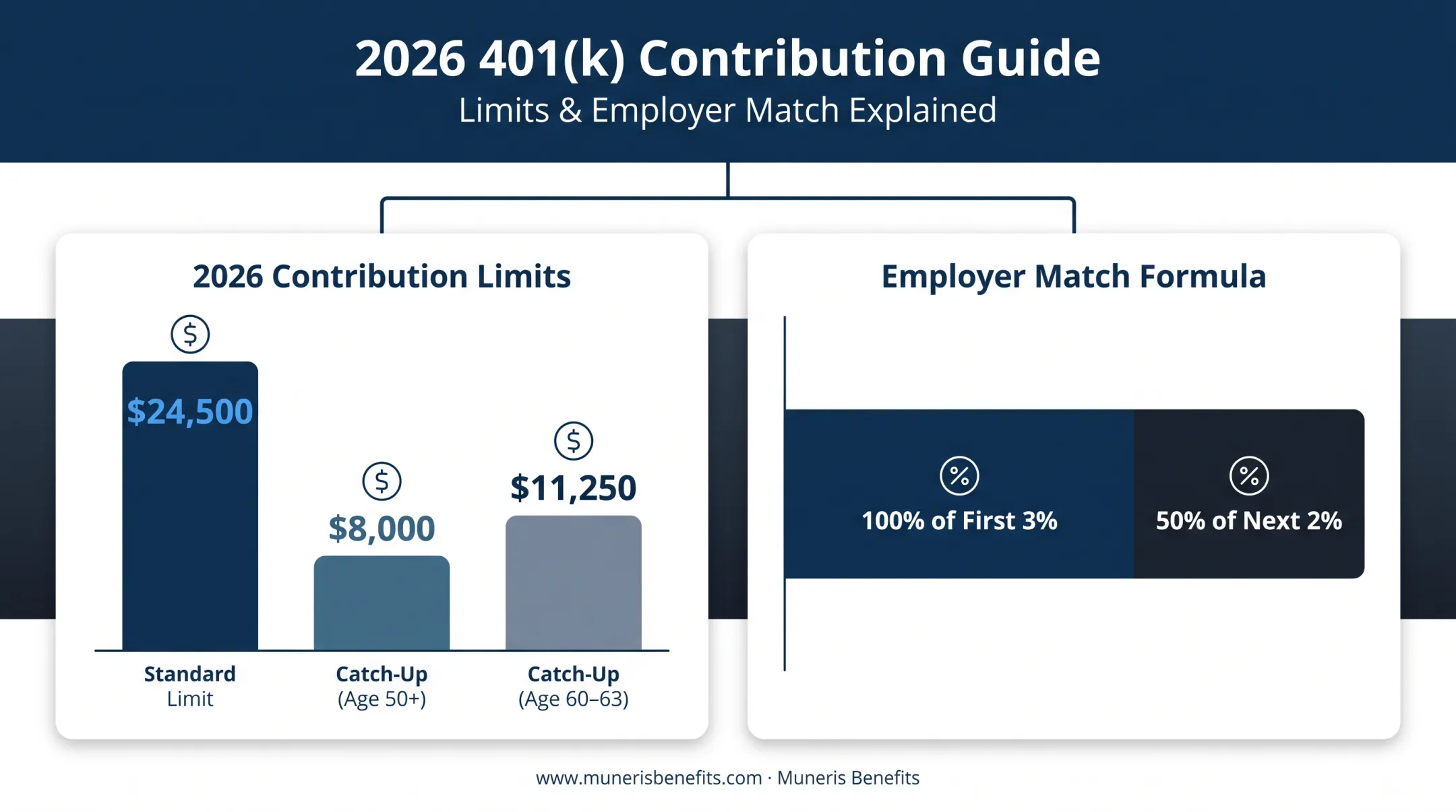 401k contribution limits and employer match formula breakdown 2026