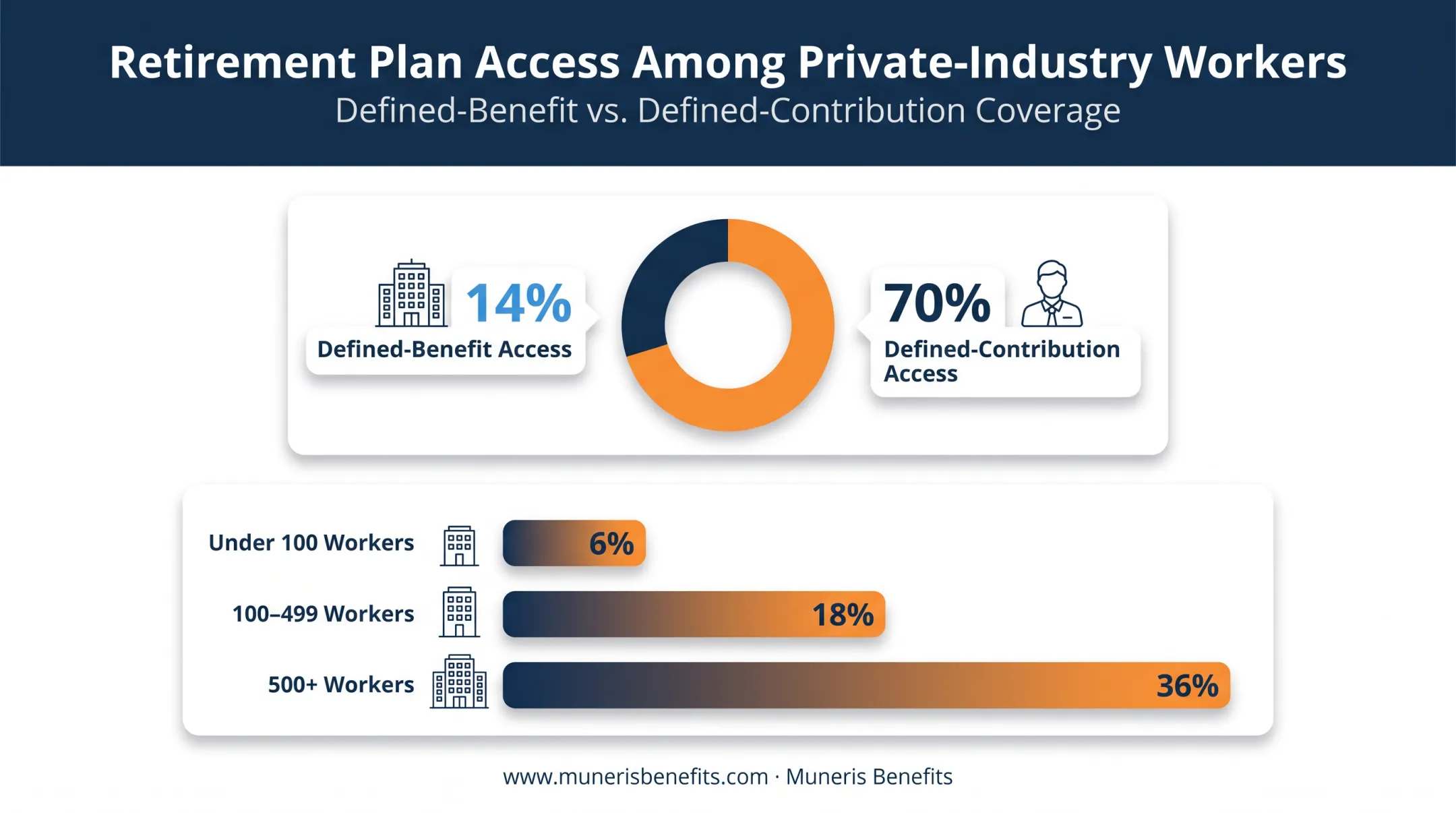 defined benefit plan access comparison by company size and industry