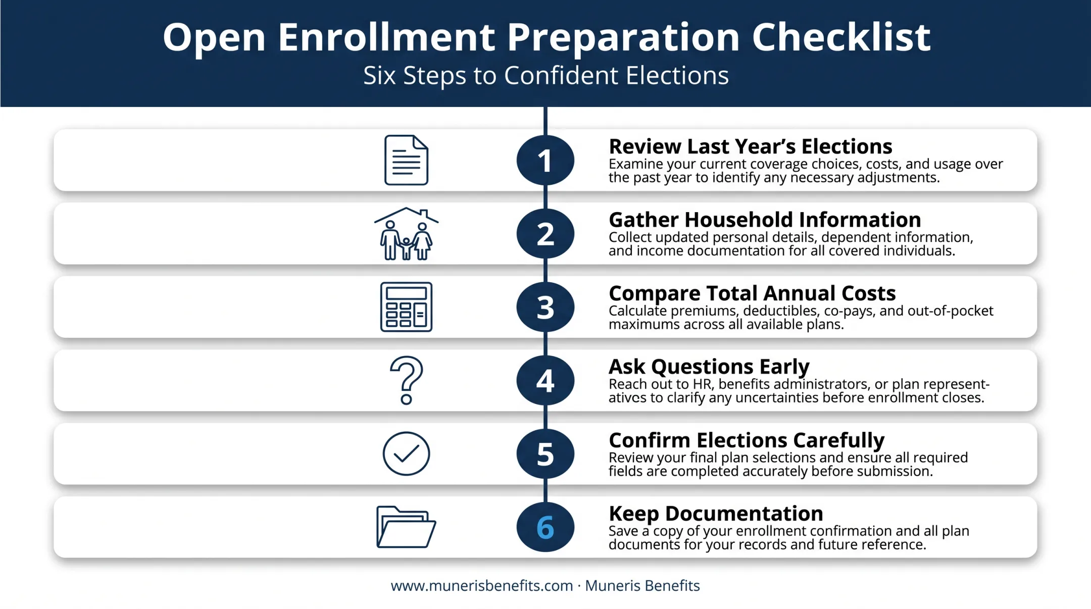 Six-step open enrollment preparation checklist process flow