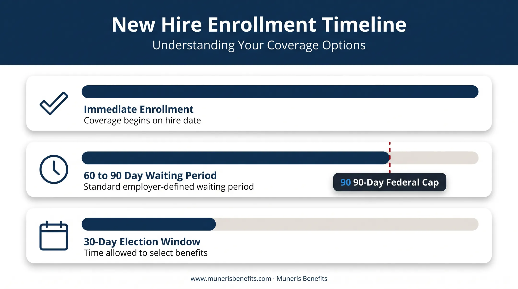 Open enrollment timeline showing new hire waiting periods and windows