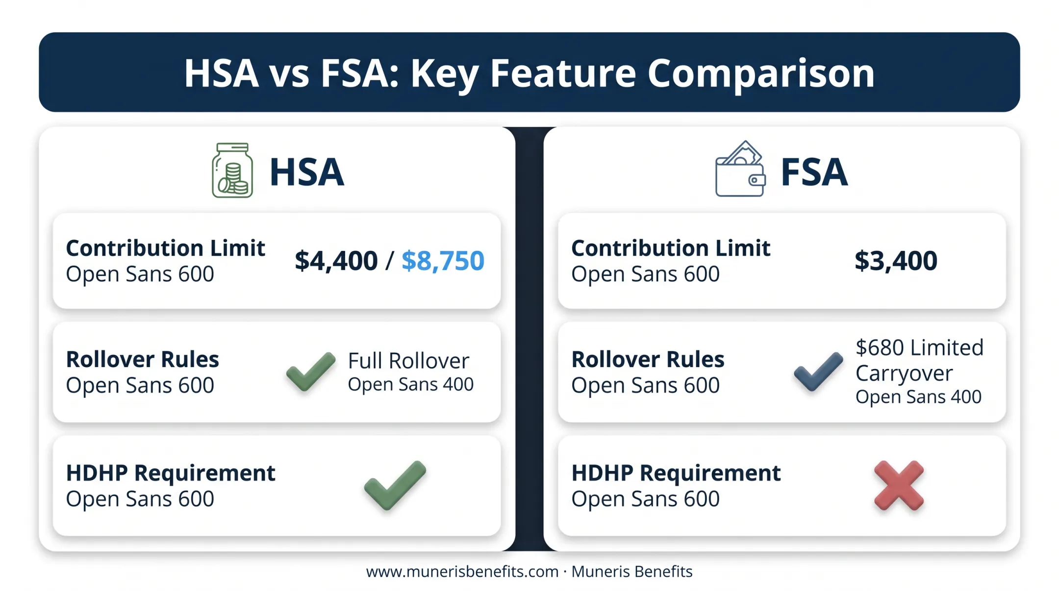HSA versus FSA contribution limits and rollover rules comparison chart