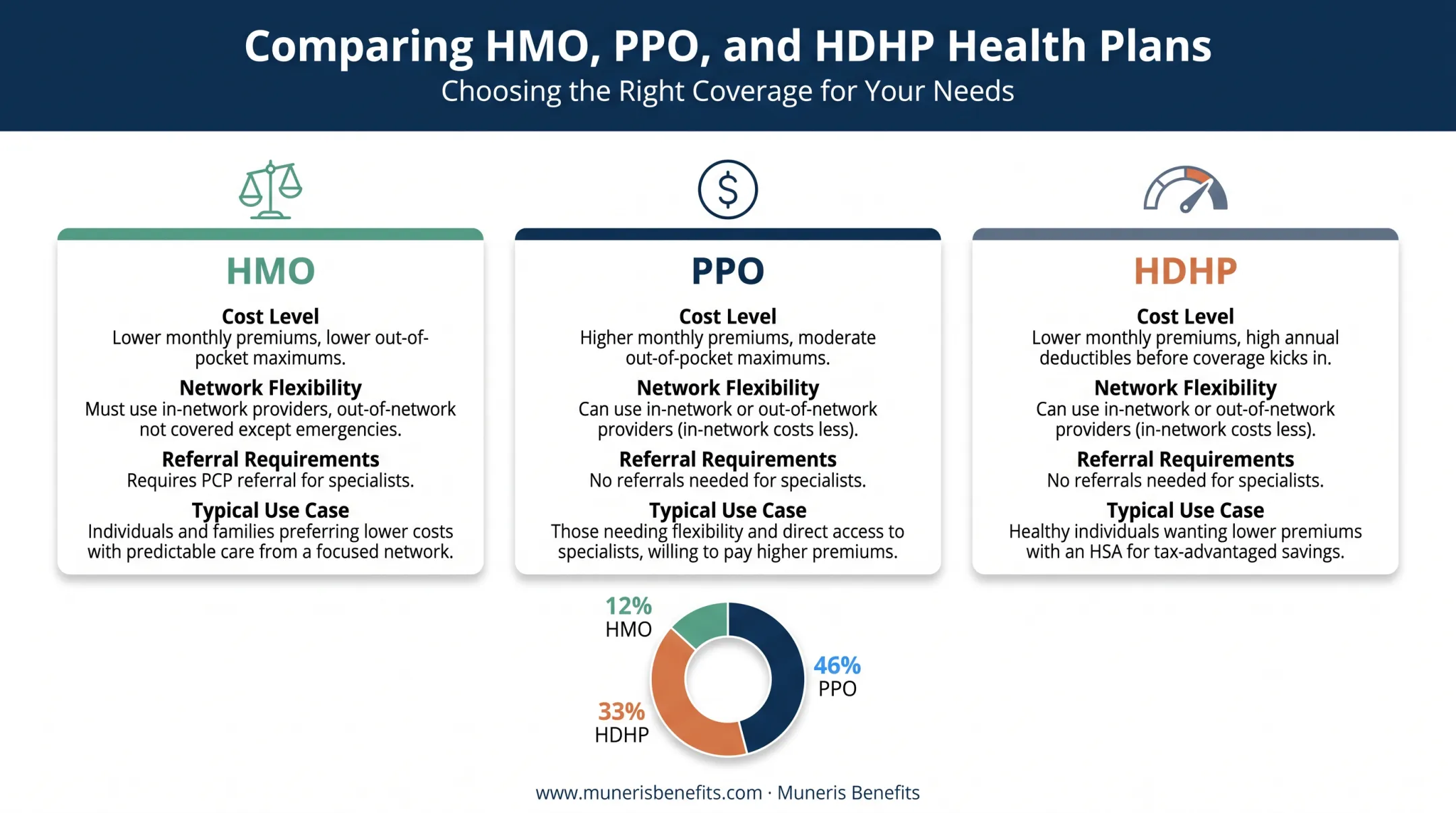 HMO PPO and HDHP health plan comparison showing cost and flexibility differences