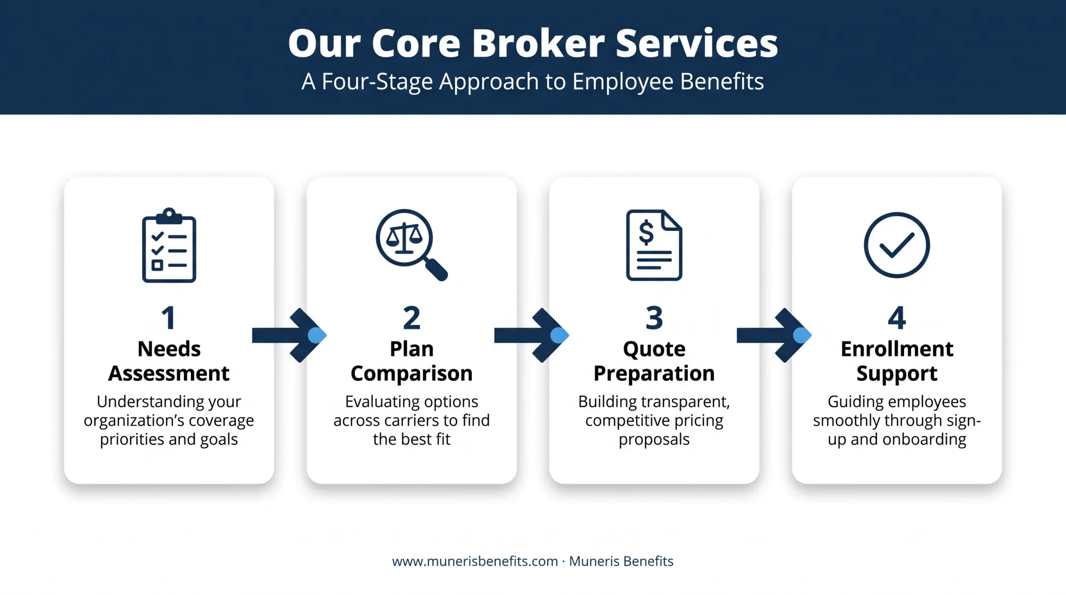 Four core services health insurance brokers provide clients