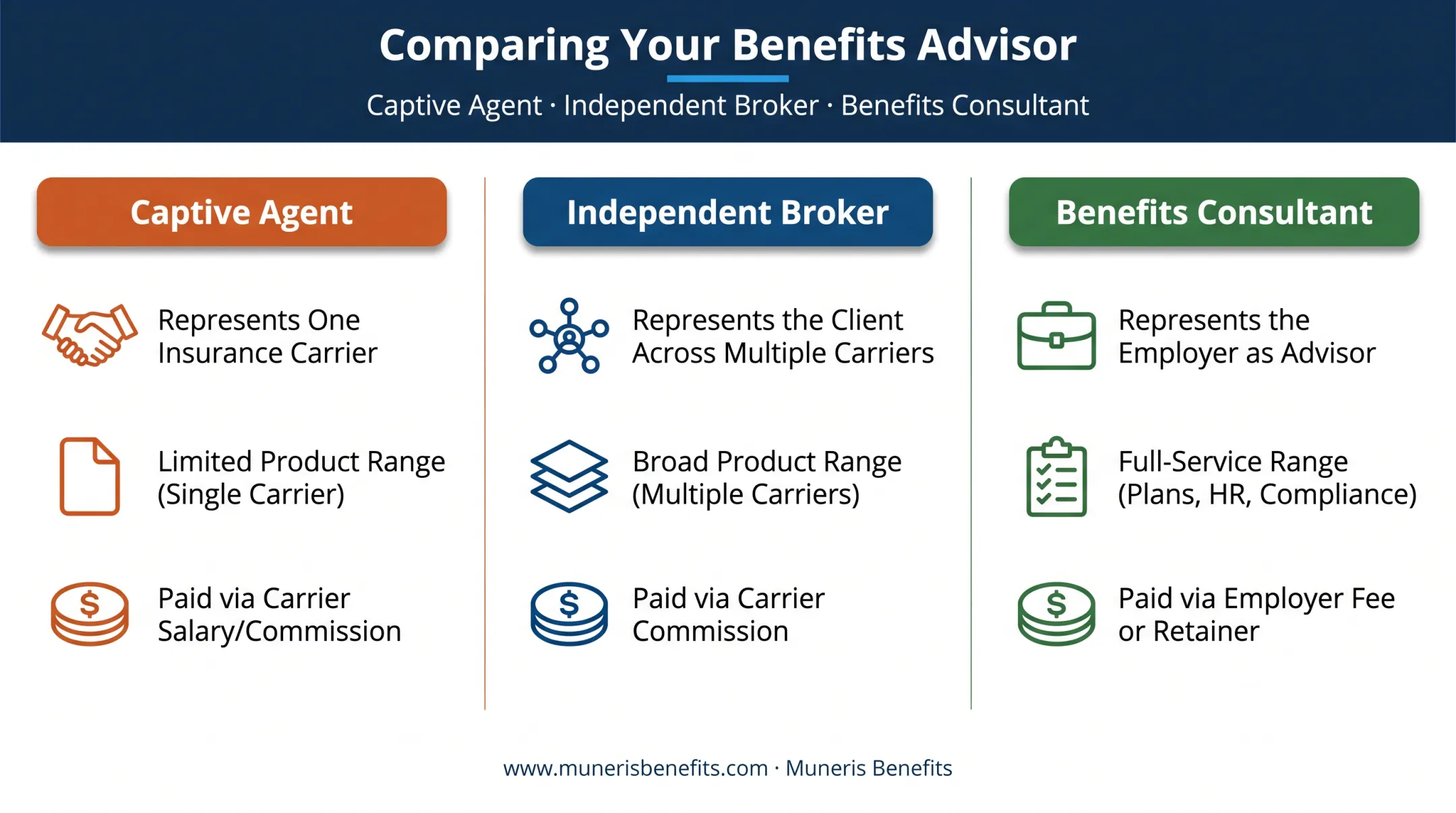 Comparison of insurance agent versus broker versus benefits consultant roles
