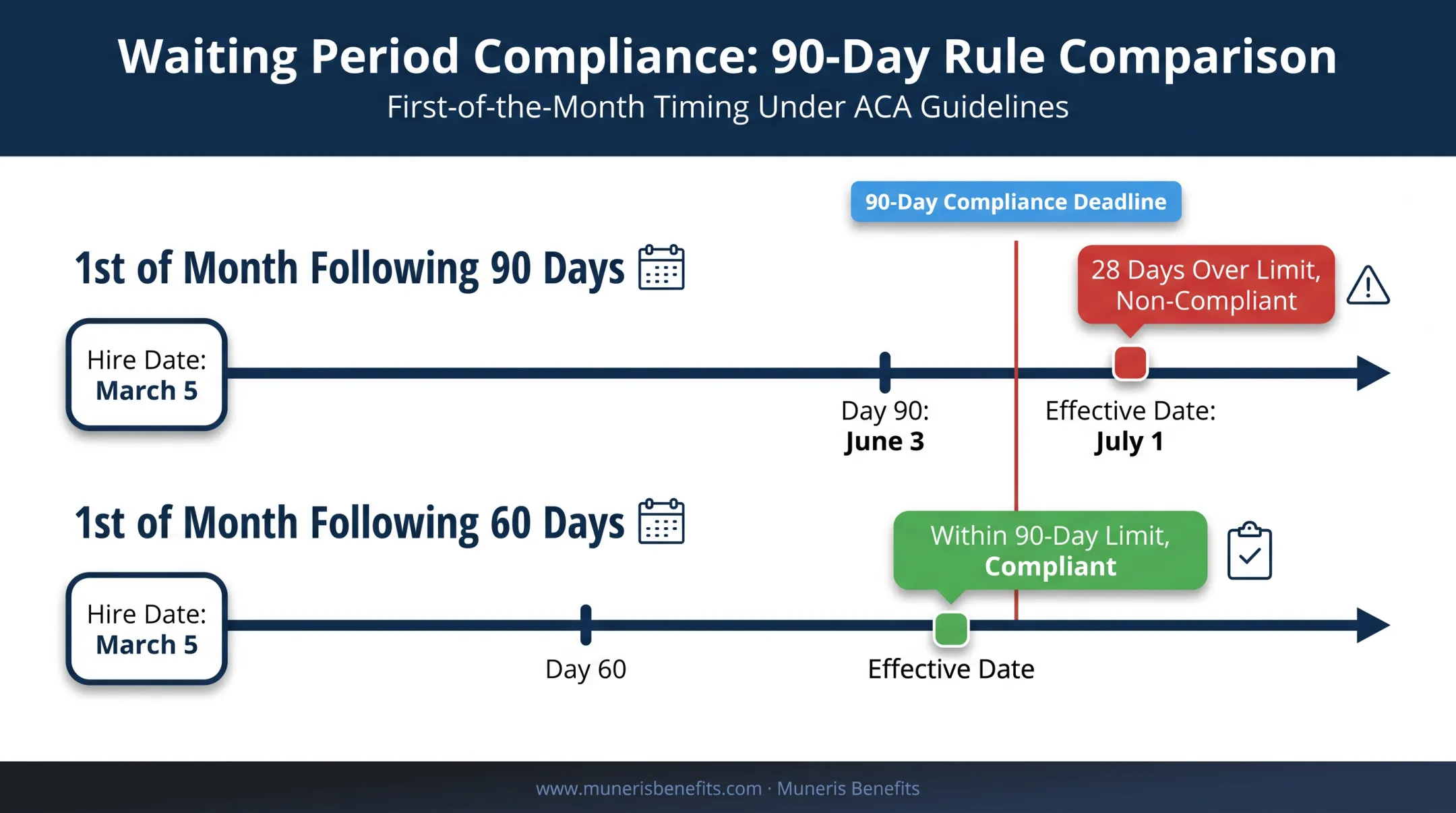 Comparison of first of month waiting period structures against 90 day ACA cap