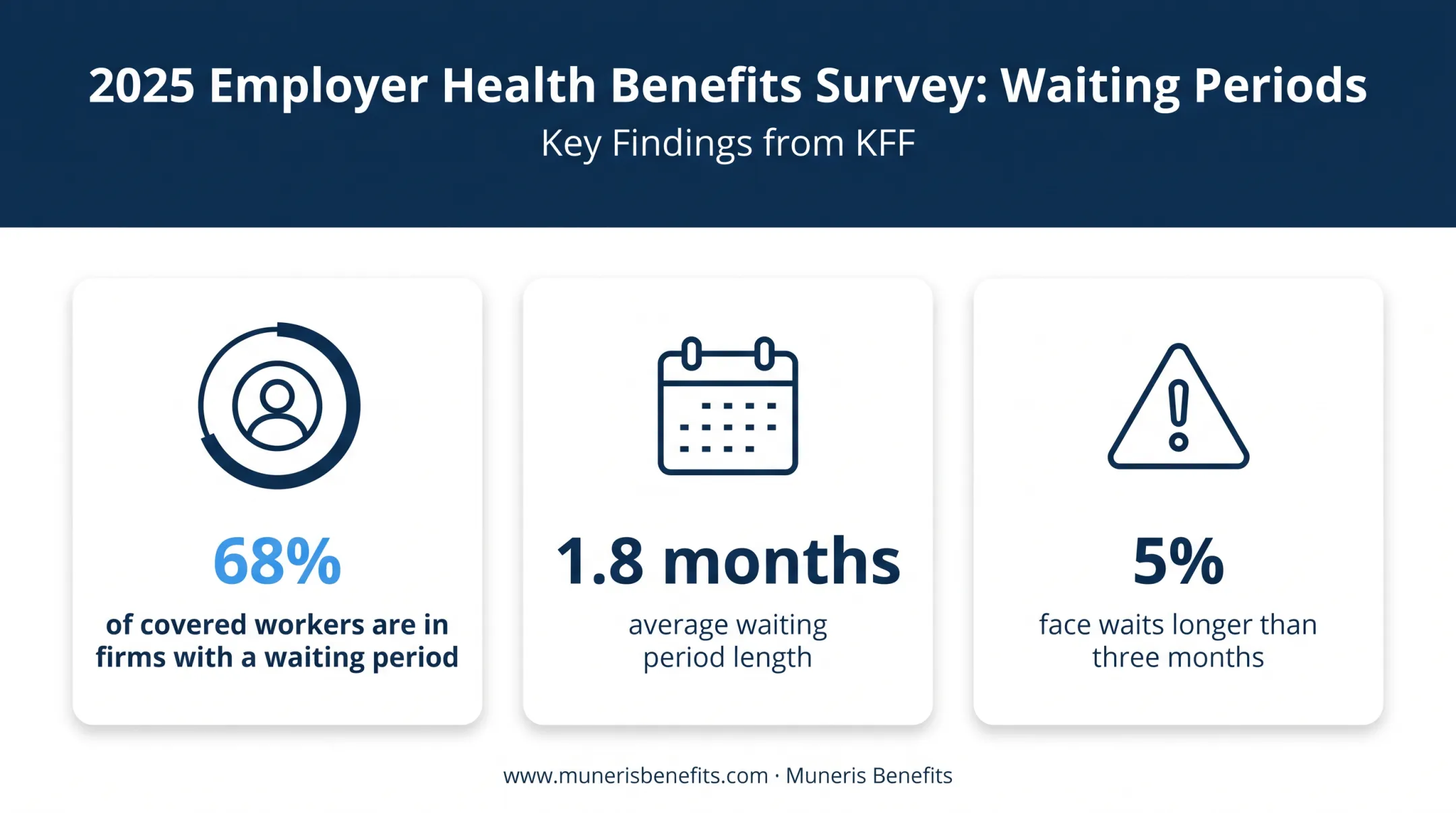 Employer waiting period statistics from KFF 2025 benefits survey
