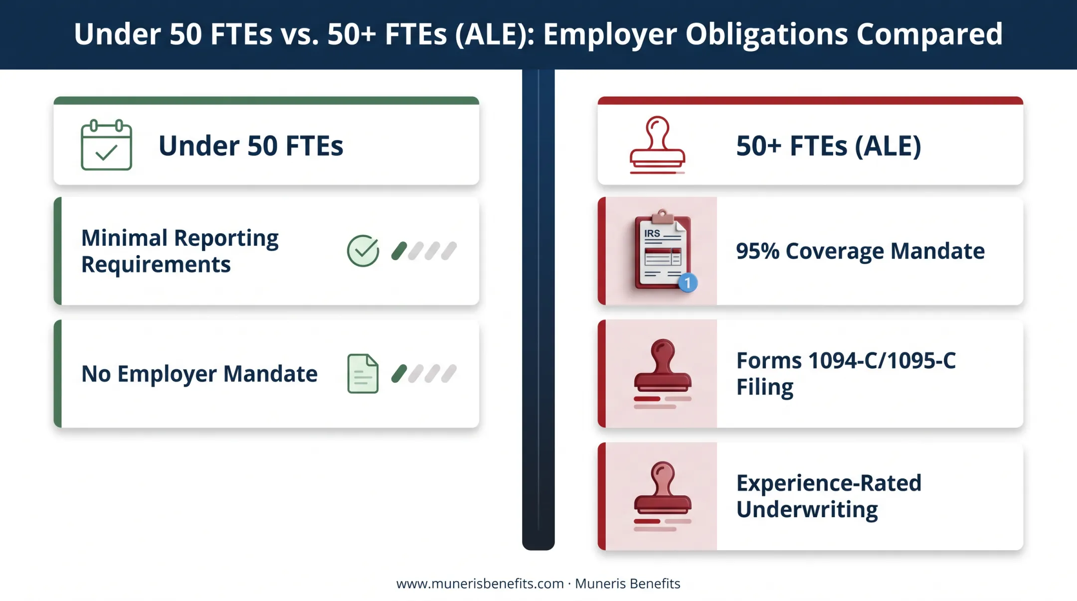 Comparison chart of small group versus large group employer compliance requirements
