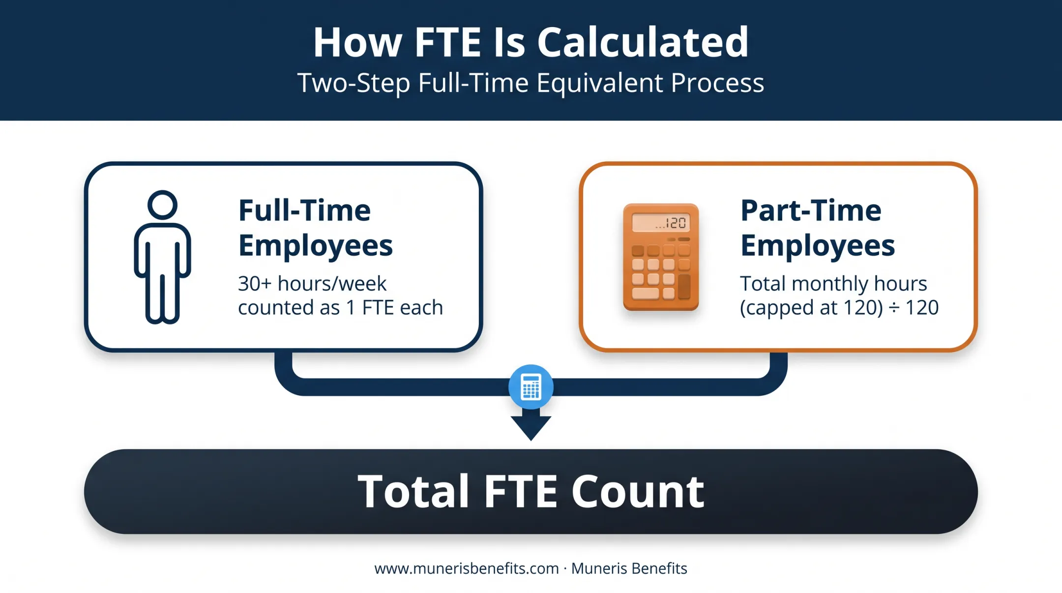 IRS two-part formula for calculating full-time equivalent employees