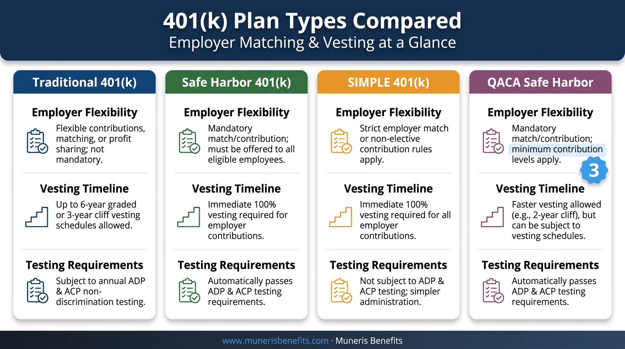Comparison of 401k plan types matching rules and vesting requirements